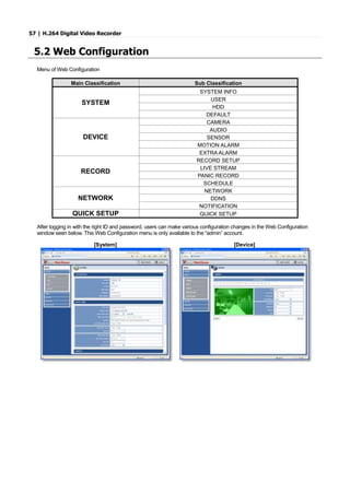 57 | H.264 Digital Video Recorder
5.2 Web Configuration
Menu of Web Configuration
Main Classification Sub Classification
SYSTEM
SYSTEM INFO
USER
HDD
DEFAULT
DEVICE
CAMERA
AUDIO
SENSOR
MOTION ALARM
EXTRA ALARM
RECORD
RECORD SETUP
LIVE STREAM
PANIC RECORD
SCHEDULE
NETWORK
NETWORK
DDNS
NOTIFICATION
QUICK SETUP QUICK SETUP
After logging in with the right ID and password, users can make various configuration changes in the Web Configuration
window seen below. This Web Configuration menu is only available to the “admin” account.
[System] [Device]
 