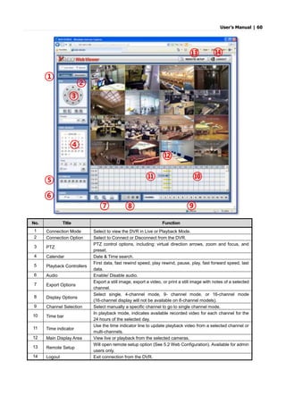 User’s Manual | 60
No. Title Function
1 Connection Mode Select to view the DVR in Live or Playback Mode.
2 Connection Option Select to Connect or Disconnect from the DVR.
3 PTZ
PTZ control options, including: virtual direction arrows, zoom and focus, and
preset.
4 Calendar Date & Time search.
5 Playback Controllers
First data, fast rewind speed, play rewind, pause, play, fast forward speed, last
data.
6 Audio Enable/ Disable audio.
7 Export Options
Export a still image, export a video, or print a still image with notes of a selected
channel.
8 Display Options
Select single, 4-channel mode, 9- channel mode, or 16-channel mode
(16-channel display will not be available on 8-channel models).
9 Channel Selection Select manually a specific channel to go to single channel mode.
10 Time bar
In playback mode, indicates available recorded video for each channel for the
24 hours of the selected day.
11 Time indicator
Use the time indicator line to update playback video from a selected channel or
multi-channels.
12 Main Display Area View live or playback from the selected cameras.
13 Remote Setup
Will open remote setup option (See 5.2 Web Configuration). Available for admin
users only.
14 Logout Exit connection from the DVR.
①
②
③
④
⑤
⑥
⑦ ⑧ ⑨
⑩⑪
⑫
⑬ ⑭
 