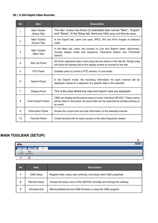 69 | H.264 Digital Video Recorder
No Item Description
1
Main Toolbar
(Setup Tab)
The Main Toolbar has three (3) selectable tabs named "Main", "Export"
and "Setup". In the Setup tab, there are CMS setup and Remote setup.
2
Main Toolbar
(Export Tab)
In the Export tab, users can save JPEG, AVI and Print images of selected
video.
3
Main Toolbar
(Main Tab)
In the Main tab, users can connect to Live and Search views, disconnect,
change display mode and sequence, Panorama Search and Thumbnail
Search.
4 Site List Panel
All of the registered sites in the setup tab are shown in the site list. Simply drag
and drop the desired site to the display screen to connect to the site.
5 PTZ Panel Enables users to control a PTZ camera, in Live mode.
6 Search Panel
In the Search mode, the recording information for each channel will be
displayed, based on a selection of a specific date in the calendar.
7 Display Panel This is the area where live view and search view are displayed.
8 Event Search Panel
CMS can display all the events setup on each individual DEVICE. These events
will be listed in this panel. An event data can be searched by double-clicking on
an event.
9 Information Panel Shows the current time and site information of the selected channel.
10 Favorite Panel Create favorite site for quick access to the sites frequently viewed.
MAIN TOOLBAR (SETUP)
No Item Description
1 CMS Setup Register sites, setup user authority, and setup other CMS properties.
2 Remote Setup Access the setup menu of the DEVICE remotely and change the settings.
3 Windows Exit Minimize/Maximize the CMS Window or close the CMS program.
 