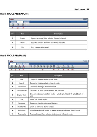 User’s Manual | 70
MAIN TOOLBAR (EXPORT)
No Item Description
1 Image Capture an image of the selected (focused) channel.
2 Movie Save the selected channel in ASF format movie file.
3 Print Print the selected channel.
MAIN TOOLBAR (MAIN)
No Item Description
1 Live Connect to the selected site in Live mode.
2 Search Connect to the selected site in Search mode.
3 Disconnect Disconnect the single channel selected.
4 Disconnect All Disconnect all of the connected sites and channels.
5 Display Mode
Choose the display mode from single, 4 split, 9 split, 16 split, 20 split, 36 split, 64
split.
6 Full Shows Full screen display.
7 Sequence Sequences the different channel displays.
8 Dual Monitor Create an additional display window.
9 Panorama Show frame by frame display for a selected single channel in Search mode.
10 Thumbnails Thumbnail search for a selected single channel in Search mode.
 