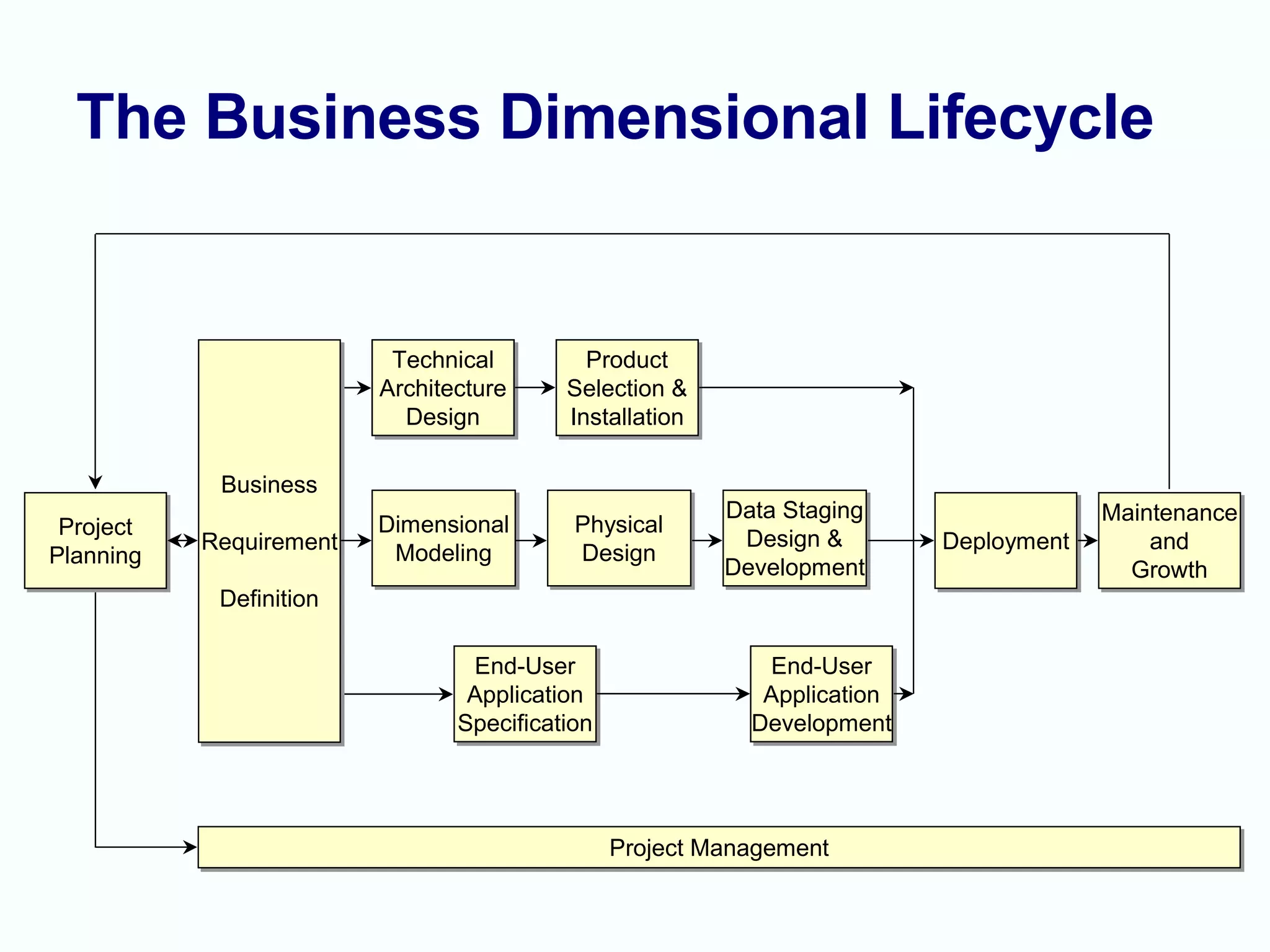 The Business Dimensional Lifecycle 