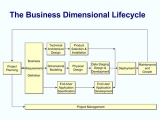 The Business Dimensional Lifecycle 