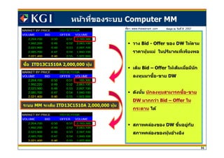 31
ซอื ITD13C1510A 2,000,000 หุ้น
วาง Bid - Offer ของ DW ให้ตาม
ราคาหุ้นแม่ ในปริมาณทีเพียงพอ
เติม Bid – Offer ให้เต็มเมือมีนัก
ลงทุนมาซอื -ขาย DW
ดังนัน นักลงทุนสามารถซอื -ขาย
DW มากกว่า Bid – Offer ใน
กระดาน ได้
สภาพคล่องของ DW ขึนอยู่กับ
สภาพคล่องของหุ้นอ้างอิง
วาง Bid - Offer ของ DW ให้ตาม
ราคาหุ้นแม่ ในปริมาณทีเพียงพอ
เติม Bid – Offer ให้เต็มเมือมีนัก
ลงทุนมาซอื -ขาย DW
ดังนัน นักลงทุนสามารถซอื -ขาย
DW มากกว่า Bid – Offer ใน
กระดาน ได้
สภาพคล่องของ DW ขึนอยู่กับ
สภาพคล่องของหุ้นอ้างอิง
หน้าทีของระบบ Computer MM
ข ้อมูล ณ วันที 8 2557
ระบบ MM จะเติม ITD13C1510A 2,000,000 หุ้น
ทีมา: www.thaiwarrant .com
 