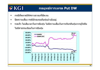 33
กลยุทธ์การเทรด Put DW
กรณีทีตลาดมีทิศทางขาลงทีชดเจนั
ปิดความเสยงี กรณีนักลงทุนถือหุ้นอ ้างอิงอยู่
รวดเร็ว ไม่เสยเวลาในการยืมหุ้นี ไม่มีความเสยงในการเรียกคืนหุ้นจากผู้ให ้ยืมี
ไม่มีค่าธรรมเนียมในการยืมหุ้น
-30.00%
-20.00%
-10.00%
0.00%
10.00%
20.00%
30.00%
40.00%
50.00%
15-Aug-12
22-Aug-12
29-Aug-12
5-Sep-12
12-Sep-12
19-Sep-12
26-Sep-12
3-Oct-12
10-Oct-12
17-Oct-12
24-Oct-12
31-Oct-12
7-Nov-12
14-Nov-12
BANPU
BANP13PC
39.12
%
21.23
%
 
