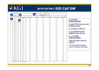 44
ตารางราคา S50 Call DW
2. 1.
3.
4.
5.
1. ชอื DW :
S5013C1509A
อ ้างอิง SET50 Futures และมี
สทธิซอิ ื (มองขึน)
2. อ้างอิงตาม S50U15
3. การเคลือนไหวของ
S50U15 ทีละ 0.5 จุด
4. ราคา DW :
S5013C1509A
เคลือนไหวทิศทางเดียวกับ
S50U15
5. ตารางราคาจะแสดง
ราคา 7 วันทําการล่วงหน้า
 