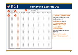 45
ตารางราคา S50 Put DW
1.
2.
3. 4.
5.
1. ชอื DW : S5013P1509A
อ ้างอิง SET50 Futures และมี
สทธิขายิ (มองลง)
2. อ้างอิงตาม S50U15
3. การเคลือนไหวของ
S50U15 ทีละ 0.5 จุด
4. ราคา DW :
S5013P1509B
เคลือนไหวทิศทางตรงข ้ามกับ
S50U15
5. ตารางราคาจะแสดง
ราคา 7 ทําวันการล่วงหน้า
 