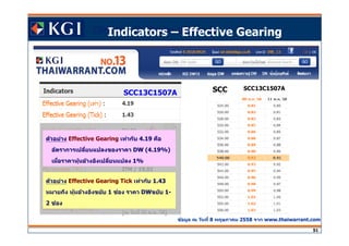 Click to edit Master title style
51
Indicators – Effective Gearing
ข้อมูล ณ วันที 8 พฤษภาคม 2558 จาก www.thaiwarrant.com
SCC13C1507A
ตัวอย่าง Effective Gearing เท่ากับ 4.19 คือ
อัตราการเปลียนแปลงของราคา DW (4.19%)
เมือราคาหุ้นอ้างอิงเปลียนแปลง 1%
ตัวอย่าง Effective Gearing Tick เท่ากับ 1.43
หมายถึง หุ้นอ้างอิงขยับ 1 ชอง่ ราคา DWขยับ 1-
2 ชอง่
SCC SCC13C1507A
 