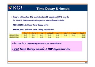 Click to edit Master title style
60
Time Time Decay & วันหยุด
ทัง 2 DW นัน มี Time Decay ประมาณ 0.05 บาทต่อสปดาห์ั
สรุป Time Decay ของทัง 2 DW มีมูลค่าเท่ากัน
ตัวอย่าง เปรียบเทียบ DW บนหุ้นอ้างอิง ABC ของผู้ออก DW 2 ราย ซงึ
ทัง 2 DW มี Feature เหมือนกันทุกอย่าง แต่สวนทีแตกต่างกันคือ่
ABC13C1501A ปรับลด Time Decay ทุกวัน
ABC99C1501A ปรับลด Time Decay แค่วันทําการ
 