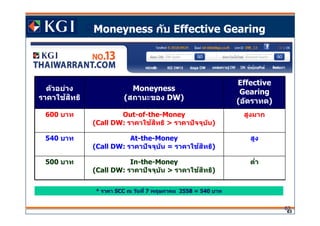 Click to edit Master title style
63
63
ตัวอย่าง
ราคาใชสทธิ้ ิ
Moneyness
(สถานะของ DW)
Effective
Gearing
(อัตราทด)
600 บาท Out-of-the-Money
(Call DW: ราคาใชสทธิ้ ิ > ราคาปัจจุบัน)
สูงมาก
540 บาท At-the-Money
(Call DW: ราคาปัจจุบัน = ราคาใชสทธิ้ ิ )
สูง
500 บาท In-the-Money
(Call DW: ราคาปัจจุบัน > ราคาใชสทธิ้ ิ )
ตํา
Moneyness กับ Effective Gearing
* ราคา SCC ณ วันที 7 พฤษภาคม 2558 = 540 บาท
 