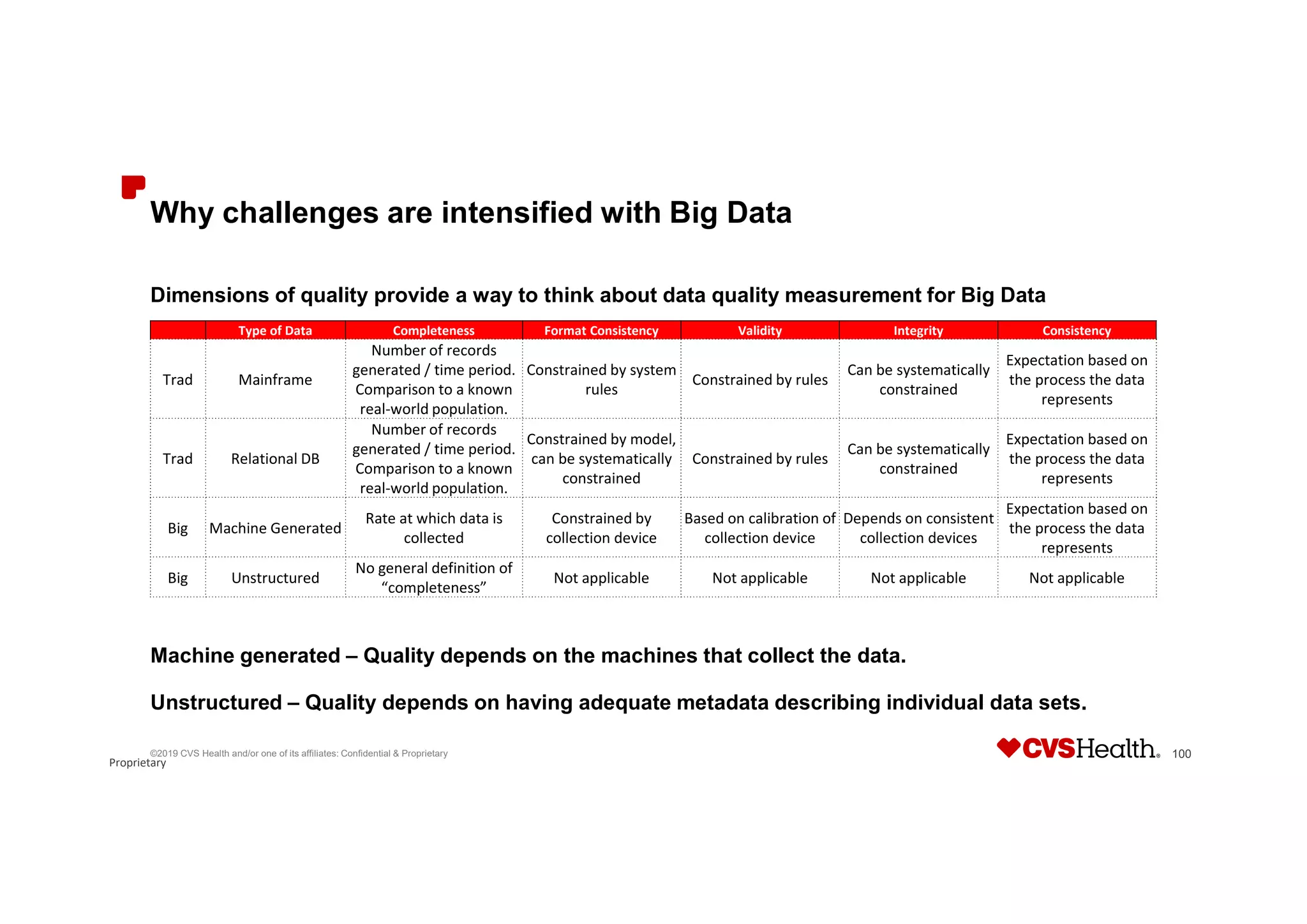 Proprietary
Why challenges are intensified with Big Data
Dimensions of quality provide a way to think about data quality measurement for Big Data
©2019 CVS Health and/or one of its affiliates: Confidential & Proprietary 100
Type of Data Completeness Format Consistency Validity Integrity Consistency
Trad Mainframe
Number of records
generated / time period.
Comparison to a known
real-world population.
Constrained by system
rules
Constrained by rules
Can be systematically
constrained
Expectation based on
the process the data
represents
Trad Relational DB
Number of records
generated / time period.
Comparison to a known
real-world population.
Constrained by model,
can be systematically
constrained
Constrained by rules
Can be systematically
constrained
Expectation based on
the process the data
represents
Big Machine Generated
Rate at which data is
collected
Constrained by
collection device
Based on calibration of
collection device
Depends on consistent
collection devices
Expectation based on
the process the data
represents
Big Unstructured
No general definition of
“completeness”
Not applicable Not applicable Not applicable Not applicable
Machine generated – Quality depends on the machines that collect the data.
Unstructured – Quality depends on having adequate metadata describing individual data sets.
 