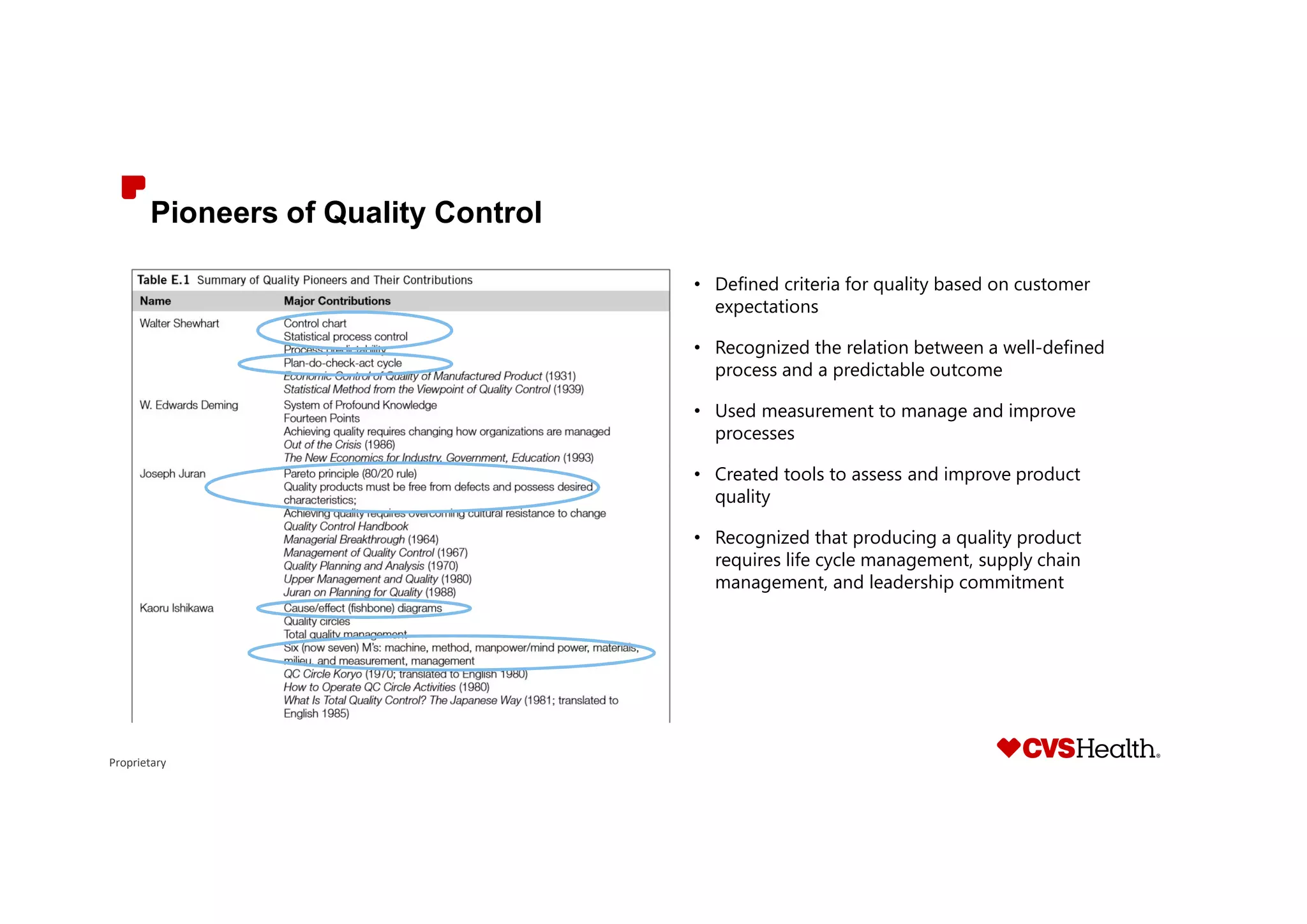 Proprietary
Pioneers of Quality Control
• Defined criteria for quality based on customer
expectations
• Recognized the relation between a well-defined
process and a predictable outcome
• Used measurement to manage and improve
processes
• Created tools to assess and improve product
quality
• Recognized that producing a quality product
requires life cycle management, supply chain
management, and leadership commitment
 
