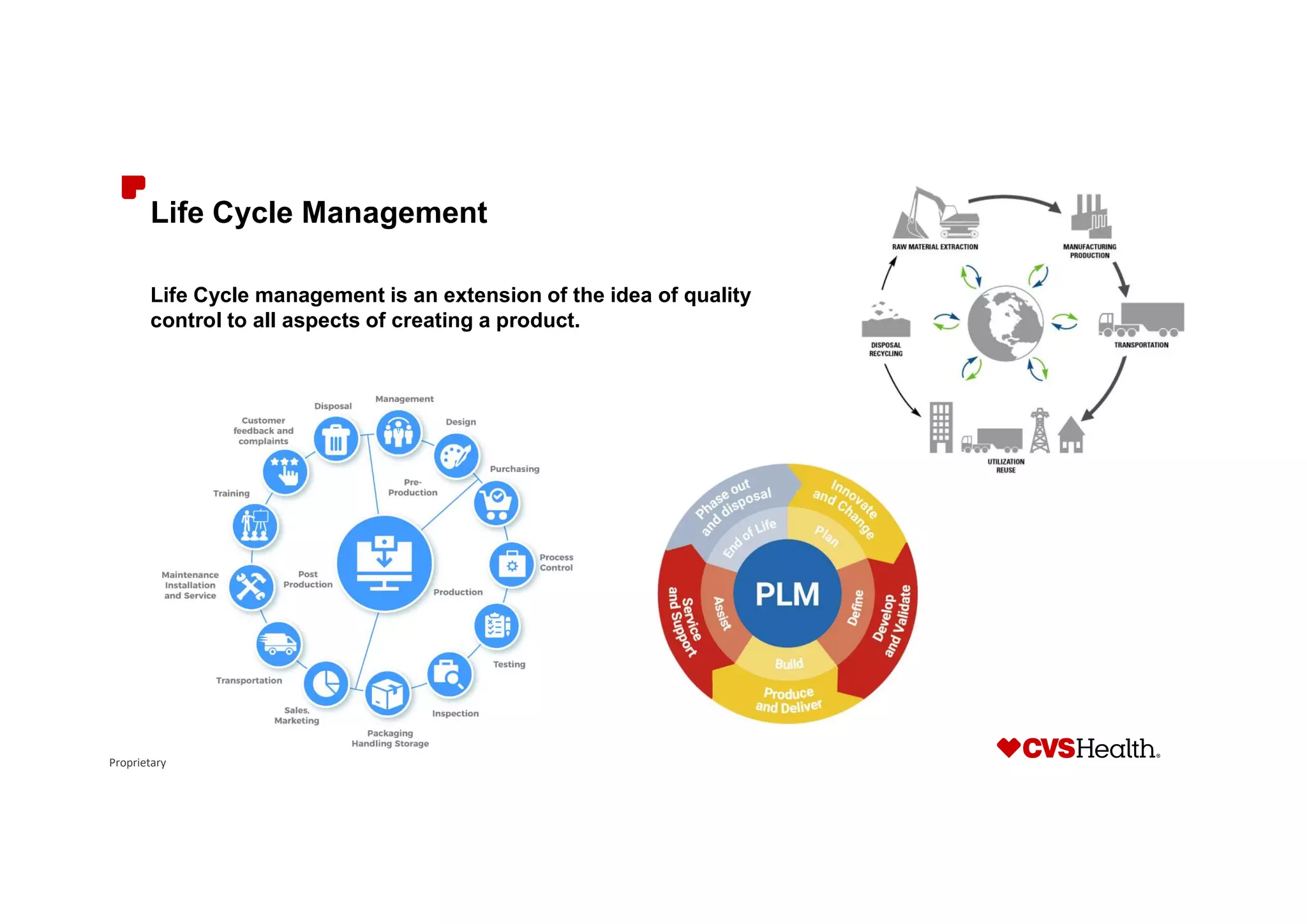 Proprietary
Life Cycle Management
Life Cycle management is an extension of the idea of quality
control to all aspects of creating a product.
 