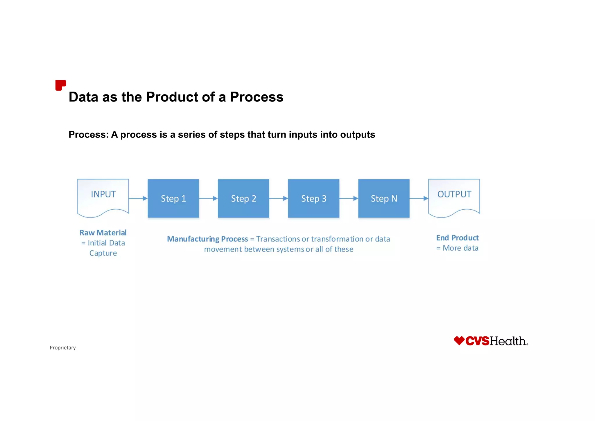 Proprietary
Data as the Product of a Process
Process: A process is a series of steps that turn inputs into outputs
 