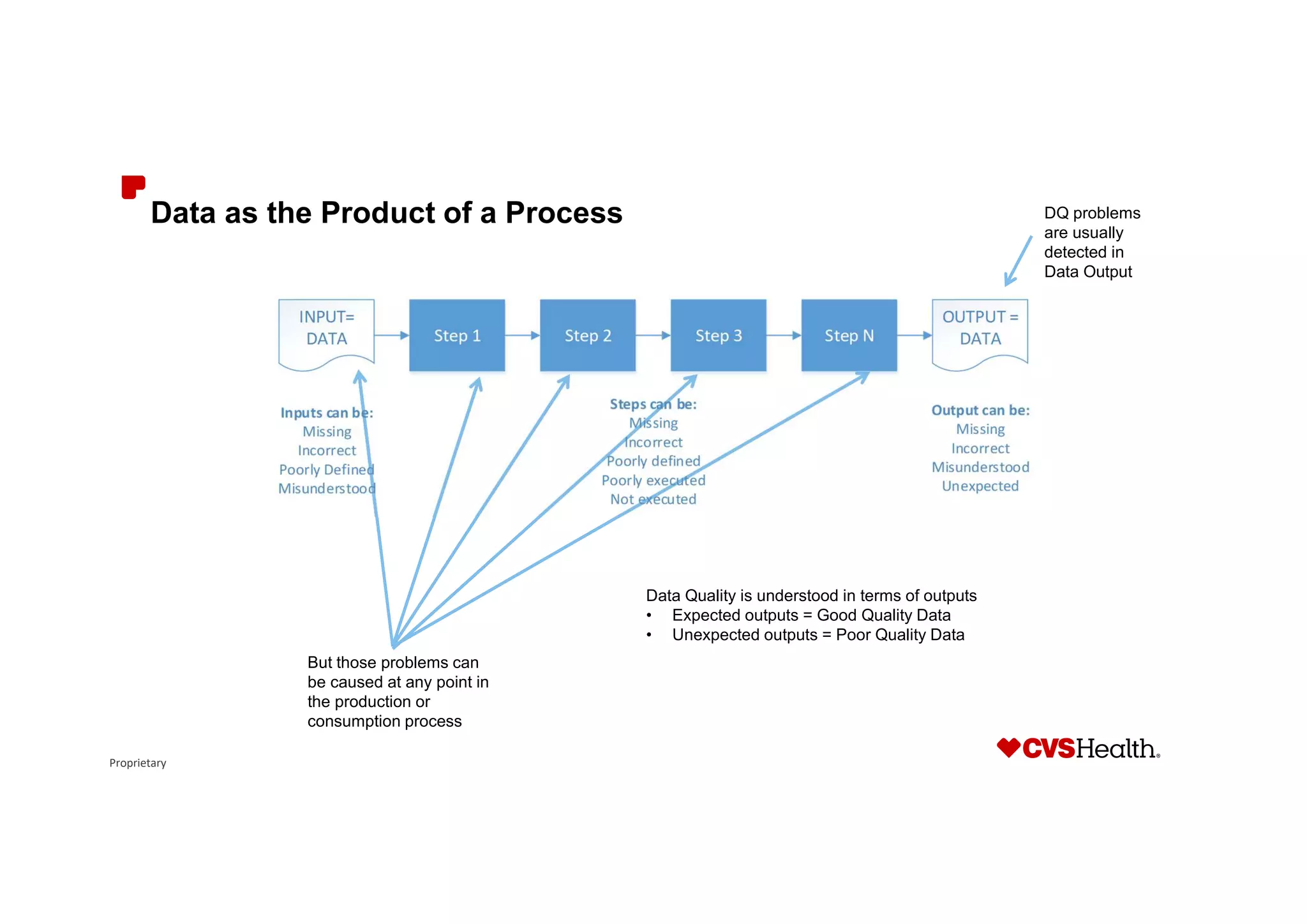 Proprietary
Data as the Product of a Process DQ problems
are usually
detected in
Data Output
But those problems can
be caused at any point in
the production or
consumption process
Data Quality is understood in terms of outputs
• Expected outputs = Good Quality Data
• Unexpected outputs = Poor Quality Data
 