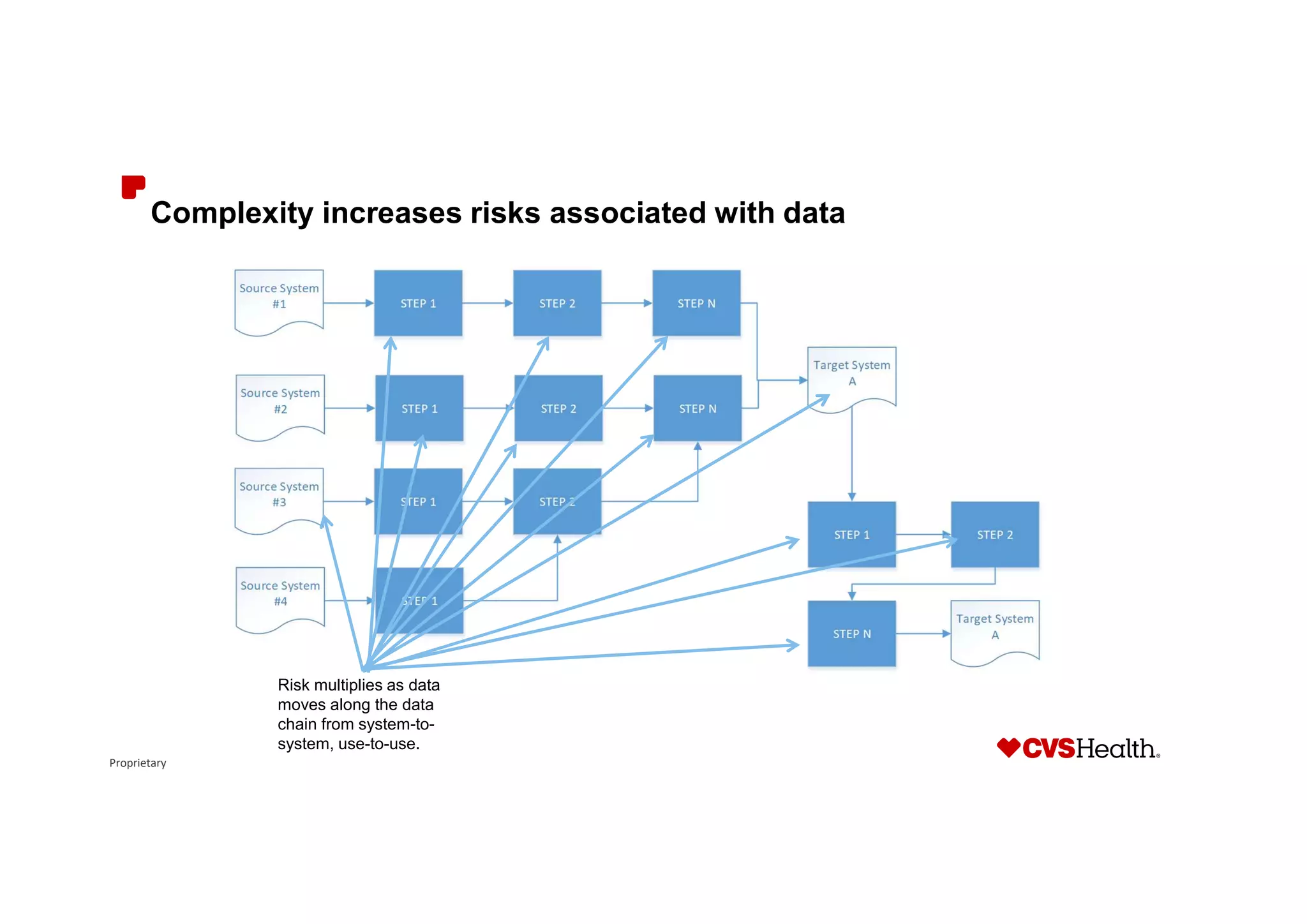 Proprietary
Complexity increases risks associated with data
Risk multiplies as data
moves along the data
chain from system-to-
system, use-to-use.
 