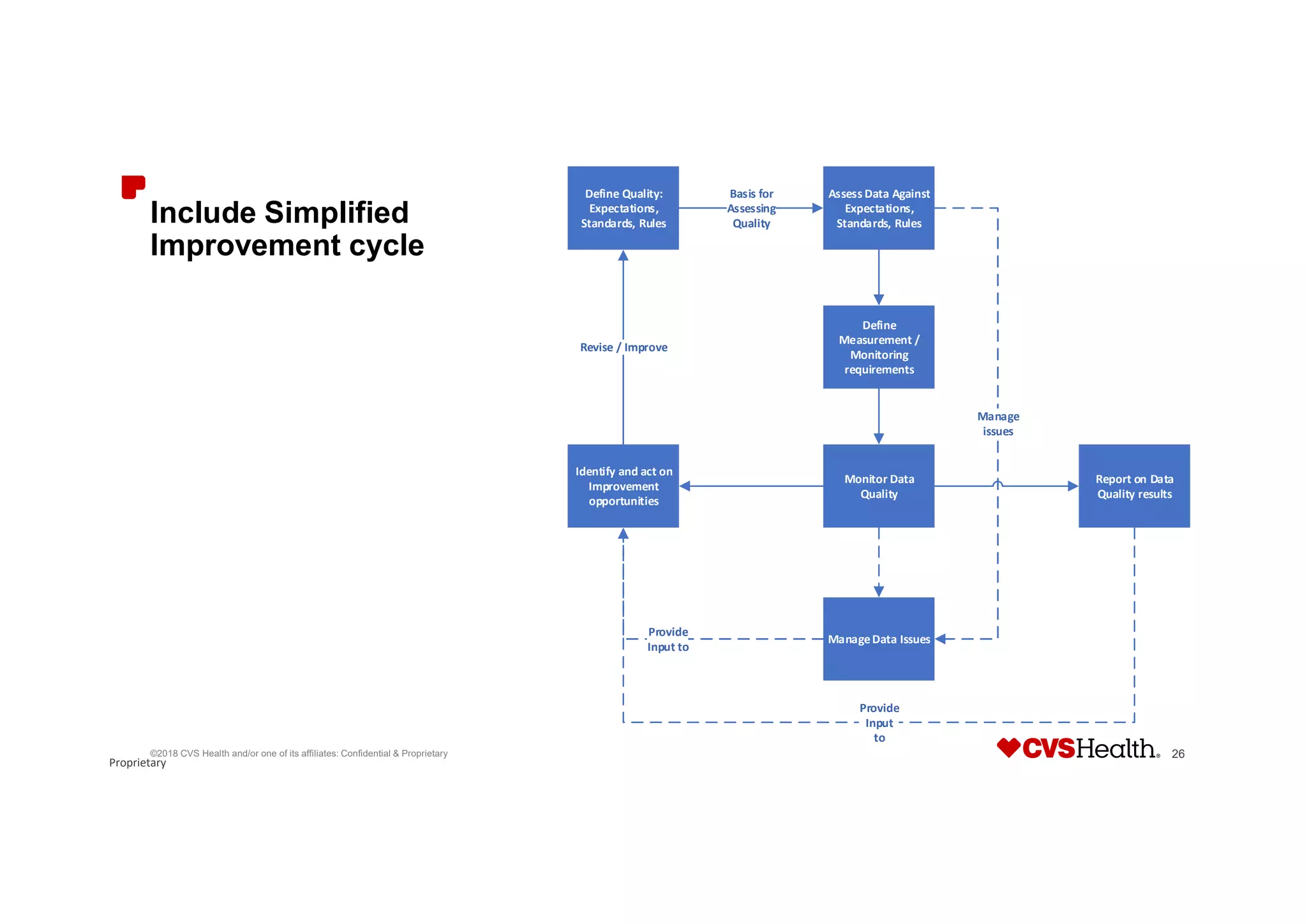 Proprietary
Include Simplified
Improvement cycle
©2018 CVS Health and/or one of its affiliates: Confidential & Proprietary 26
Define Quality:
Expectations,
Standards, Rules
Assess Data Against
Expectations,
Standards, Rules
Define
Measurement /
Monitoring
requirements
Monitor Data
Quality
Report on Data
Quality results
ManageData Issues
Identify and act on
Improvement
opportunities
Basis for
Assessing
Quality
Revise / Improve
Provide
Input
to
Provide
Input to
Manage
issues
 