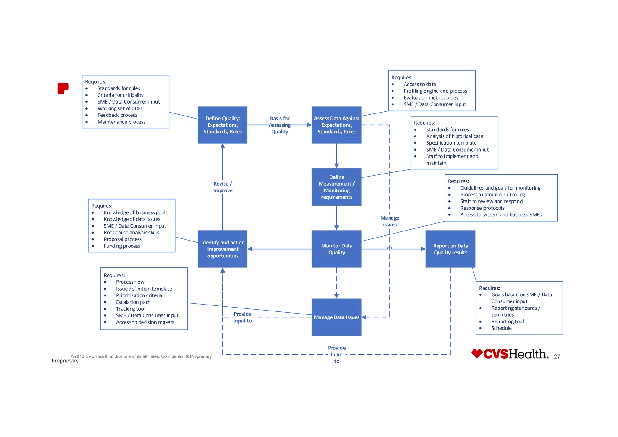 Proprietary
©2018 CVS Health and/or one of its affiliates: Confidential & Proprietary 27
Define Quality:
Expectations,
Standards, Rules
AssessData Against
Expectations,
Standards, Rules
Define
Measurement /
Monitoring
requirements
Monitor Data
Quality
Report on Data
Quality results
ManageData Issues
Identify and act on
Improvement
opportunities
Basis for
Assessing
Quality
Revise /
Improve
Provide
Input
to
Provide
Input to
Manage
issues
Requires:
 Standards for rules
 Criteria for criticality
 SME / Data Consumer input
 Working set of CDEs
 Feedback process
 Maintenance process
Requires:
 Accessto data
 Profiling engine and process
 Evaluation methodology
 SME / Data Consumer input
Requires:
 Standards for rules
 Analysis of historical data
 Specification template
 SME / Data Consumer input
 Staff to implement and
maintain
Requires:
 Guidelines and goals for monitoring
 Processautomation / tooling
 Staff to review and respond
 Response protocols
 Access to system and business SMEs
Requires:
 Goalsbased on SME / Data
Consumer input
 Reporting standards/
templates
 Reporting tool
 Schedule
Requires:
 Processflow
 Issuedefinition template
 Prioritization criteria
 Escalation path
 Tracking tool
 SME / Data Consumer input
 Accessto decision makers
Requires:
 Knowledgeof businessgoals
 Knowledgeof data issues
 SME / Data Consumer input
 Root cause analysisskills
 Proposal process
 Funding process
 