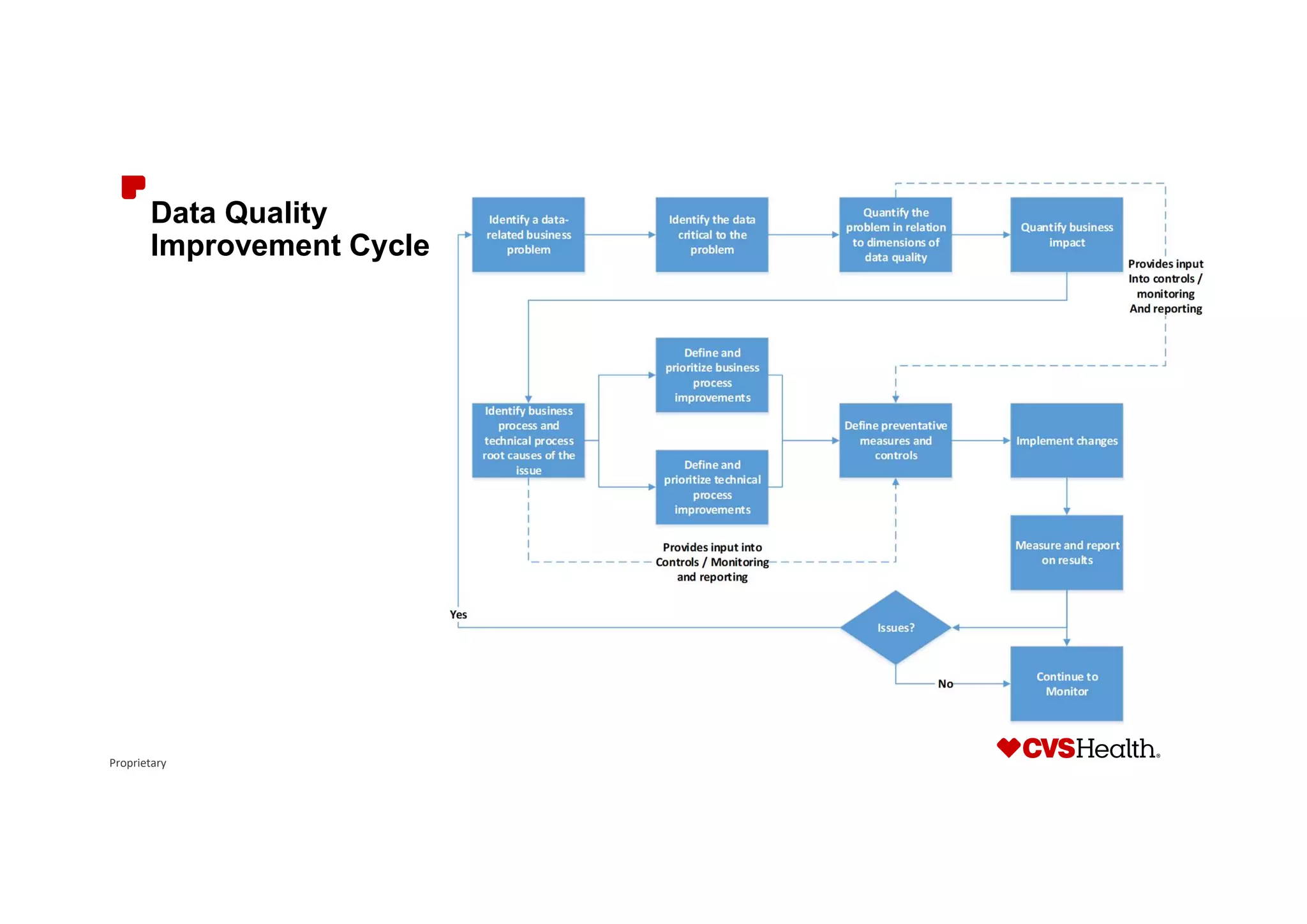Proprietary
Data Quality
Improvement Cycle
 