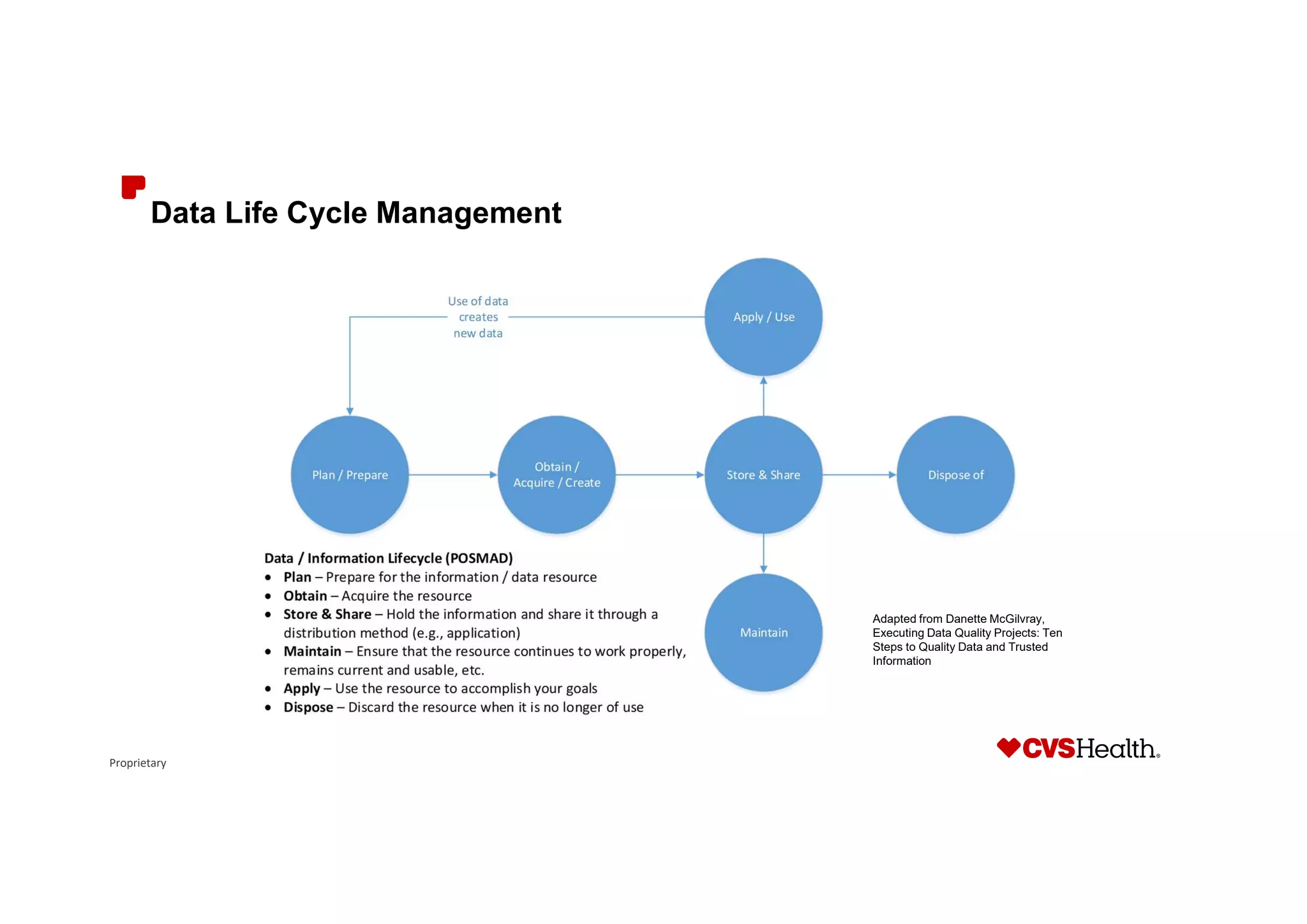 Proprietary
Data Life Cycle Management
Adapted from Danette McGilvray,
Executing Data Quality Projects: Ten
Steps to Quality Data and Trusted
Information
 