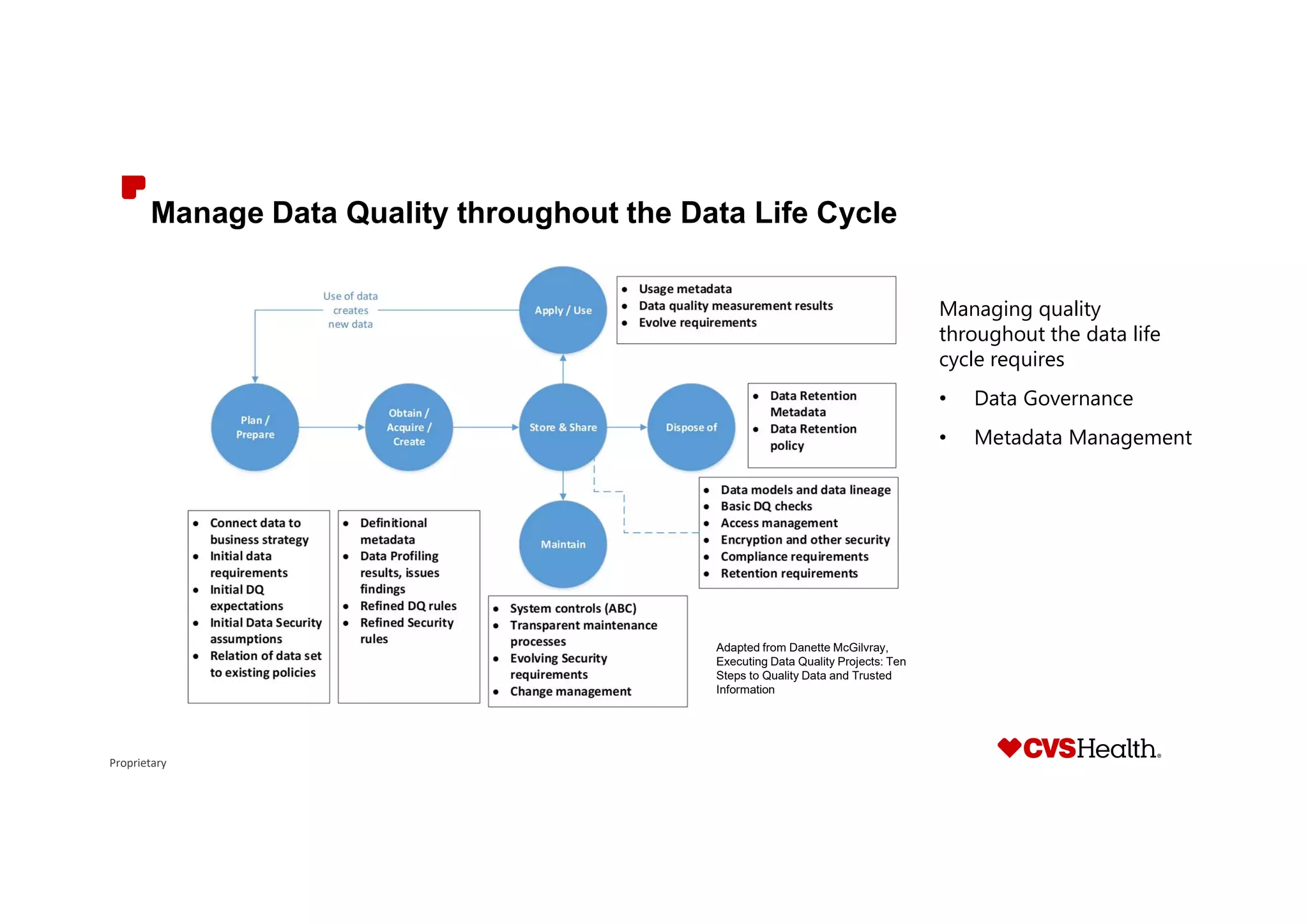 Proprietary
Manage Data Quality throughout the Data Life Cycle
Managing quality
throughout the data life
cycle requires
• Data Governance
• Metadata Management
Adapted from Danette McGilvray,
Executing Data Quality Projects: Ten
Steps to Quality Data and Trusted
Information
 