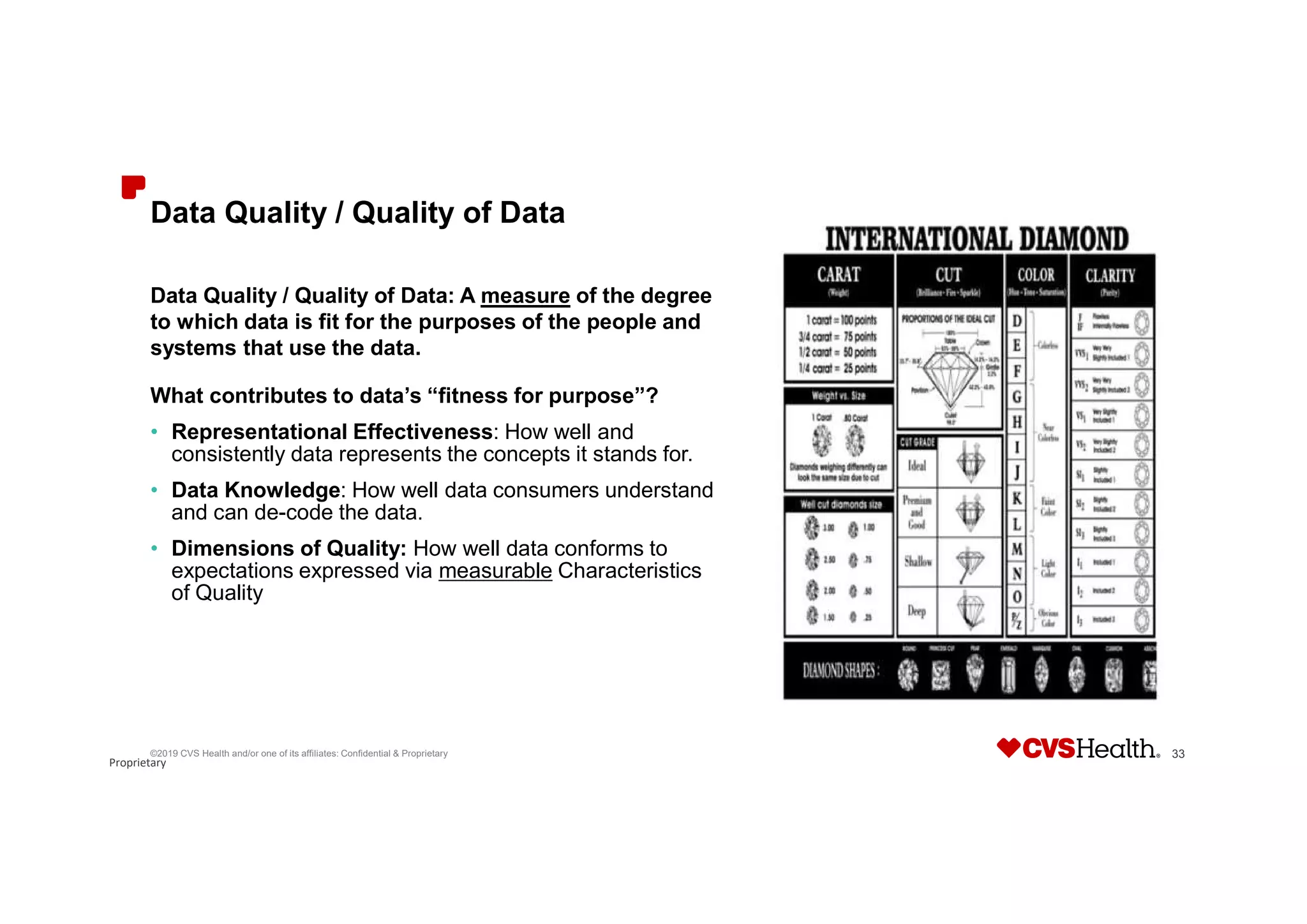 Proprietary
Data Quality / Quality of Data
Data Quality / Quality of Data: A measure of the degree
to which data is fit for the purposes of the people and
systems that use the data.
What contributes to data’s “fitness for purpose”?
• Representational Effectiveness: How well and
consistently data represents the concepts it stands for.
• Data Knowledge: How well data consumers understand
and can de-code the data.
• Dimensions of Quality: How well data conforms to
expectations expressed via measurable Characteristics
of Quality
©2019 CVS Health and/or one of its affiliates: Confidential & Proprietary 33
 