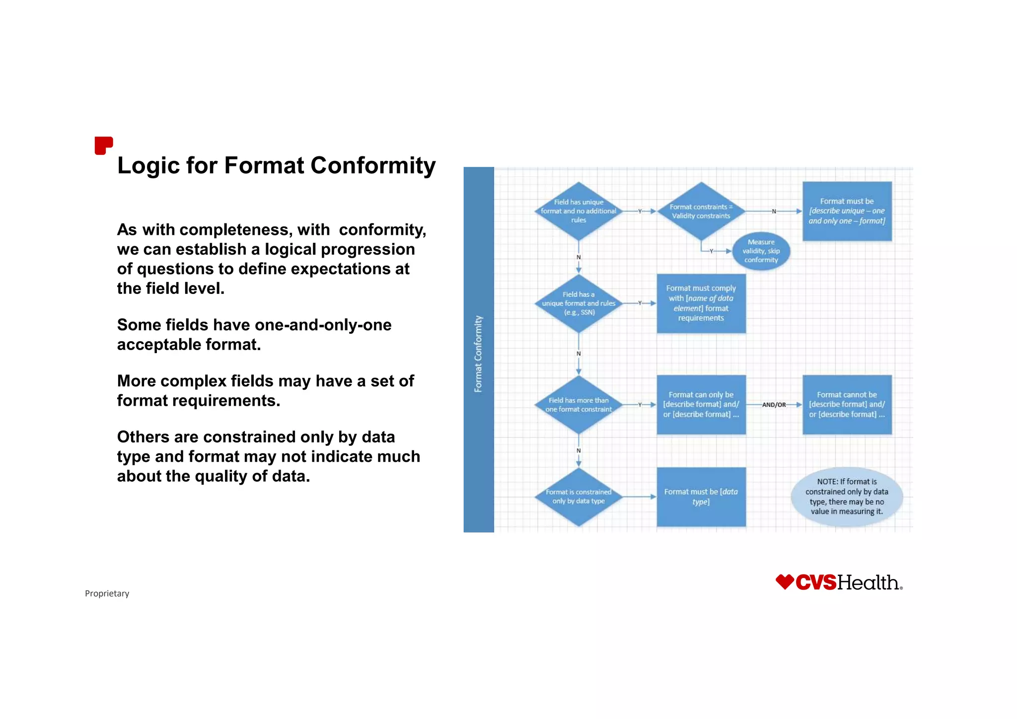 Proprietary
Logic for Format Conformity
As with completeness, with conformity,
we can establish a logical progression
of questions to define expectations at
the field level.
Some fields have one-and-only-one
acceptable format.
More complex fields may have a set of
format requirements.
Others are constrained only by data
type and format may not indicate much
about the quality of data.
 