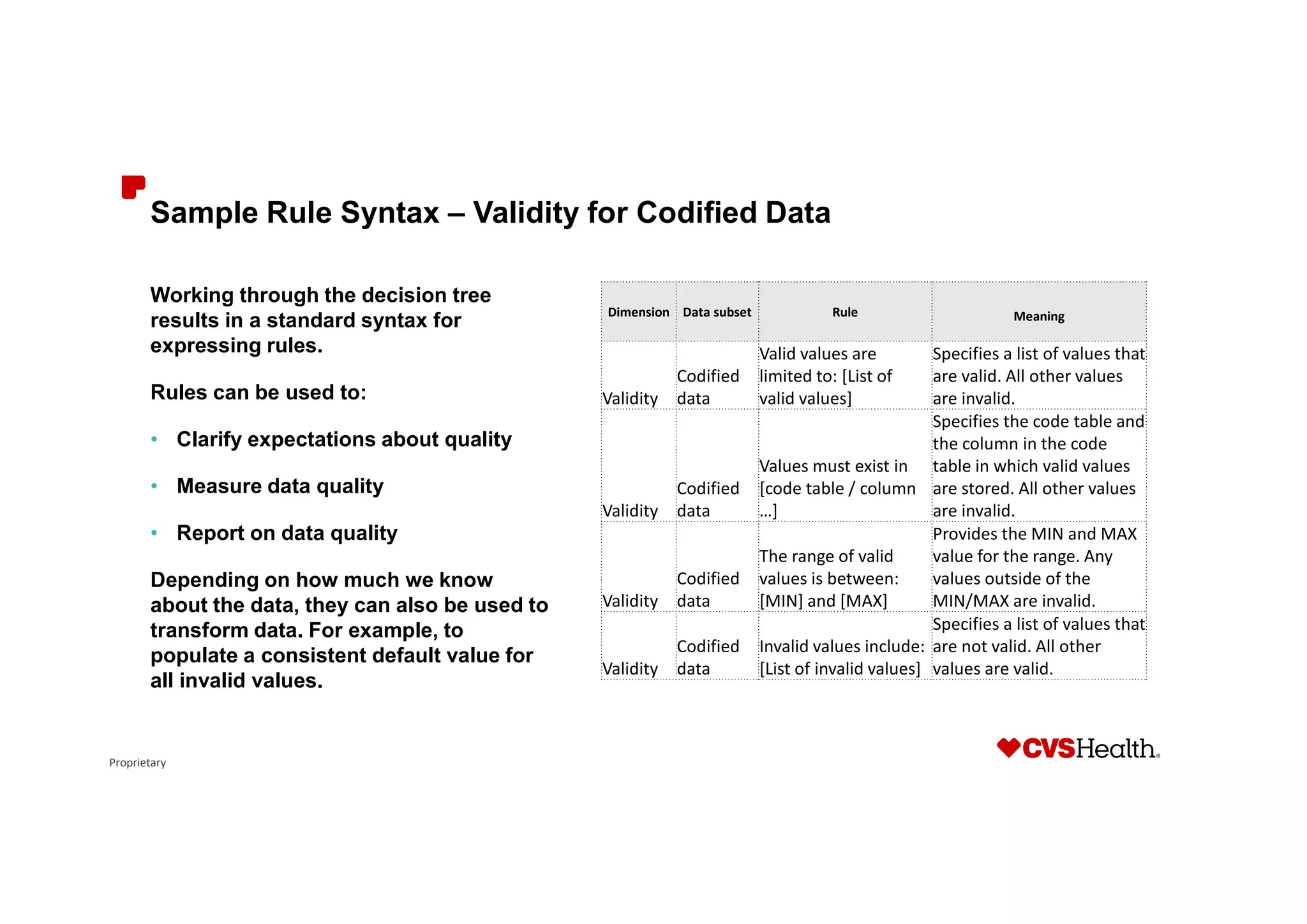 Proprietary
Sample Rule Syntax – Validity for Codified Data
Working through the decision tree
results in a standard syntax for
expressing rules.
Rules can be used to:
• Clarify expectations about quality
• Measure data quality
• Report on data quality
Depending on how much we know
about the data, they can also be used to
transform data. For example, to
populate a consistent default value for
all invalid values.
Dimension Data subset Rule Meaning
Validity
Codified
data
Valid values are
limited to: [List of
valid values]
Specifies a list of values that
are valid. All other values
are invalid.
Validity
Codified
data
Values must exist in
[code table / column
…]
Specifies the code table and
the column in the code
table in which valid values
are stored. All other values
are invalid.
Validity
Codified
data
The range of valid
values is between:
[MIN] and [MAX]
Provides the MIN and MAX
value for the range. Any
values outside of the
MIN/MAX are invalid.
Validity
Codified
data
Invalid values include:
[List of invalid values]
Specifies a list of values that
are not valid. All other
values are valid.
 