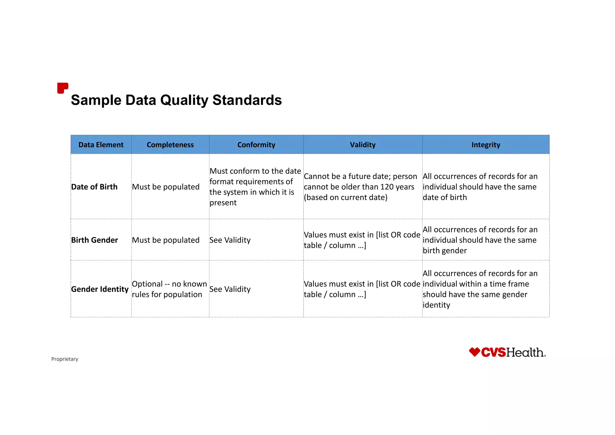 Proprietary
Sample Data Quality Standards
Data Element Completeness Conformity Validity Integrity
Date of Birth Must be populated
Must conform to the date
format requirements of
the system in which it is
present
Cannot be a future date; person
cannot be older than 120 years
(based on current date)
All occurrences of records for an
individual should have the same
date of birth
Birth Gender Must be populated See Validity
Values must exist in [list OR code
table / column …]
All occurrences of records for an
individual should have the same
birth gender
Gender Identity
Optional -- no known
rules for population
See Validity
Values must exist in [list OR code
table / column …]
All occurrences of records for an
individual within a time frame
should have the same gender
identity
 