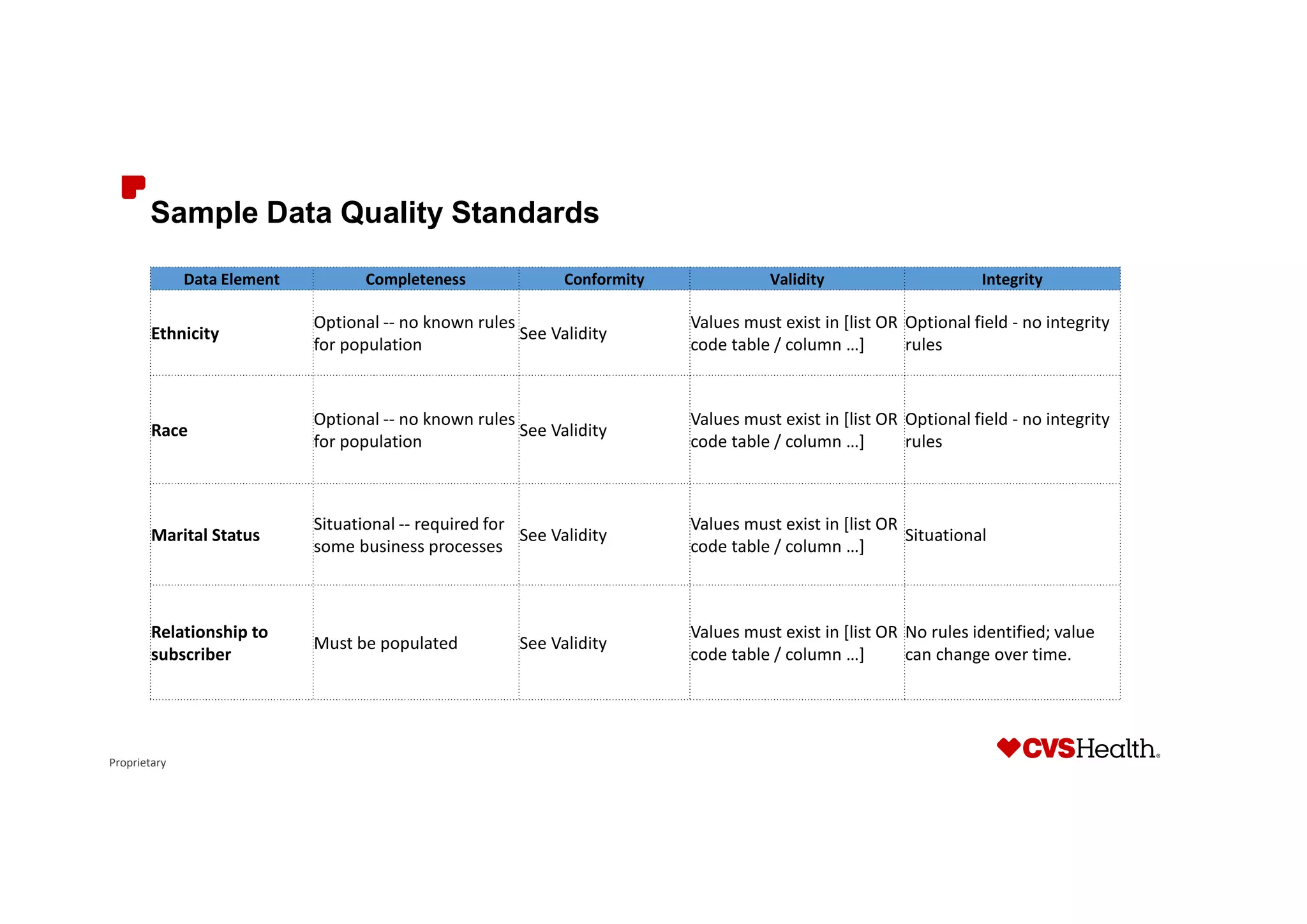 Proprietary
Sample Data Quality Standards
Data Element Completeness Conformity Validity Integrity
Ethnicity
Optional -- no known rules
for population
See Validity
Values must exist in [list OR
code table / column …]
Optional field - no integrity
rules
Race
Optional -- no known rules
for population
See Validity
Values must exist in [list OR
code table / column …]
Optional field - no integrity
rules
Marital Status
Situational -- required for
some business processes
See Validity
Values must exist in [list OR
code table / column …]
Situational
Relationship to
subscriber
Must be populated See Validity
Values must exist in [list OR
code table / column …]
No rules identified; value
can change over time.
 
