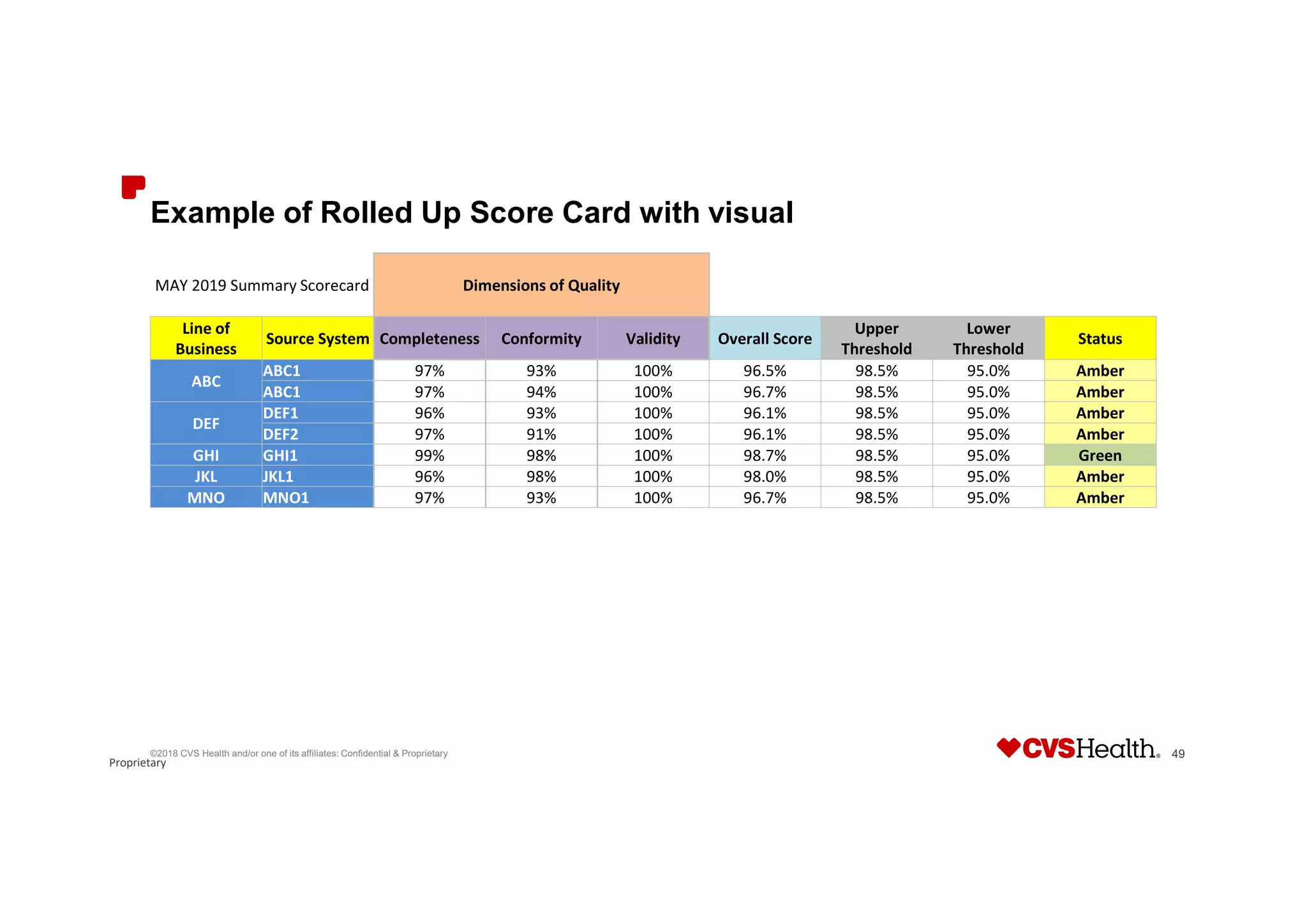 Proprietary
Example of Rolled Up Score Card with visual
©2018 CVS Health and/or one of its affiliates: Confidential & Proprietary 49
MAY 2019 Summary Scorecard Dimensions of Quality
Line of
Business
Source System Completeness Conformity Validity Overall Score
Upper
Threshold
Lower
Threshold
Status
ABC
ABC1 97% 93% 100% 96.5% 98.5% 95.0% Amber
ABC1 97% 94% 100% 96.7% 98.5% 95.0% Amber
DEF
DEF1 96% 93% 100% 96.1% 98.5% 95.0% Amber
DEF2 97% 91% 100% 96.1% 98.5% 95.0% Amber
GHI GHI1 99% 98% 100% 98.7% 98.5% 95.0% Green
JKL JKL1 96% 98% 100% 98.0% 98.5% 95.0% Amber
MNO MNO1 97% 93% 100% 96.7% 98.5% 95.0% Amber
 