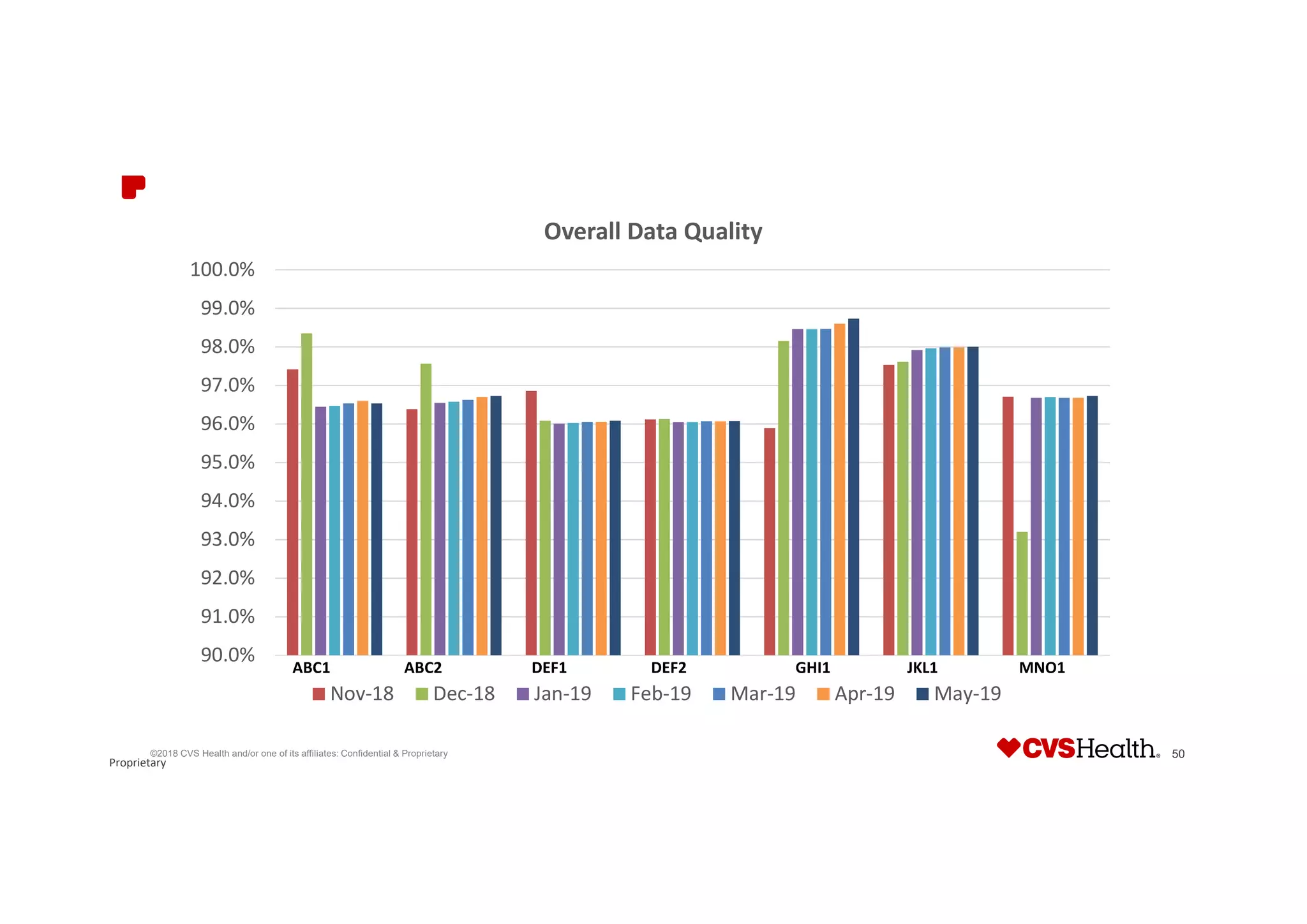 Proprietary
©2018 CVS Health and/or one of its affiliates: Confidential & Proprietary 50
90.0%
91.0%
92.0%
93.0%
94.0%
95.0%
96.0%
97.0%
98.0%
99.0%
100.0%
Overall Data Quality
Nov-18 Dec-18 Jan-19 Feb-19 Mar-19 Apr-19 May-19
ABC1 ABC2 DEF1 DEF2 GHI1 JKL1 MNO1
 