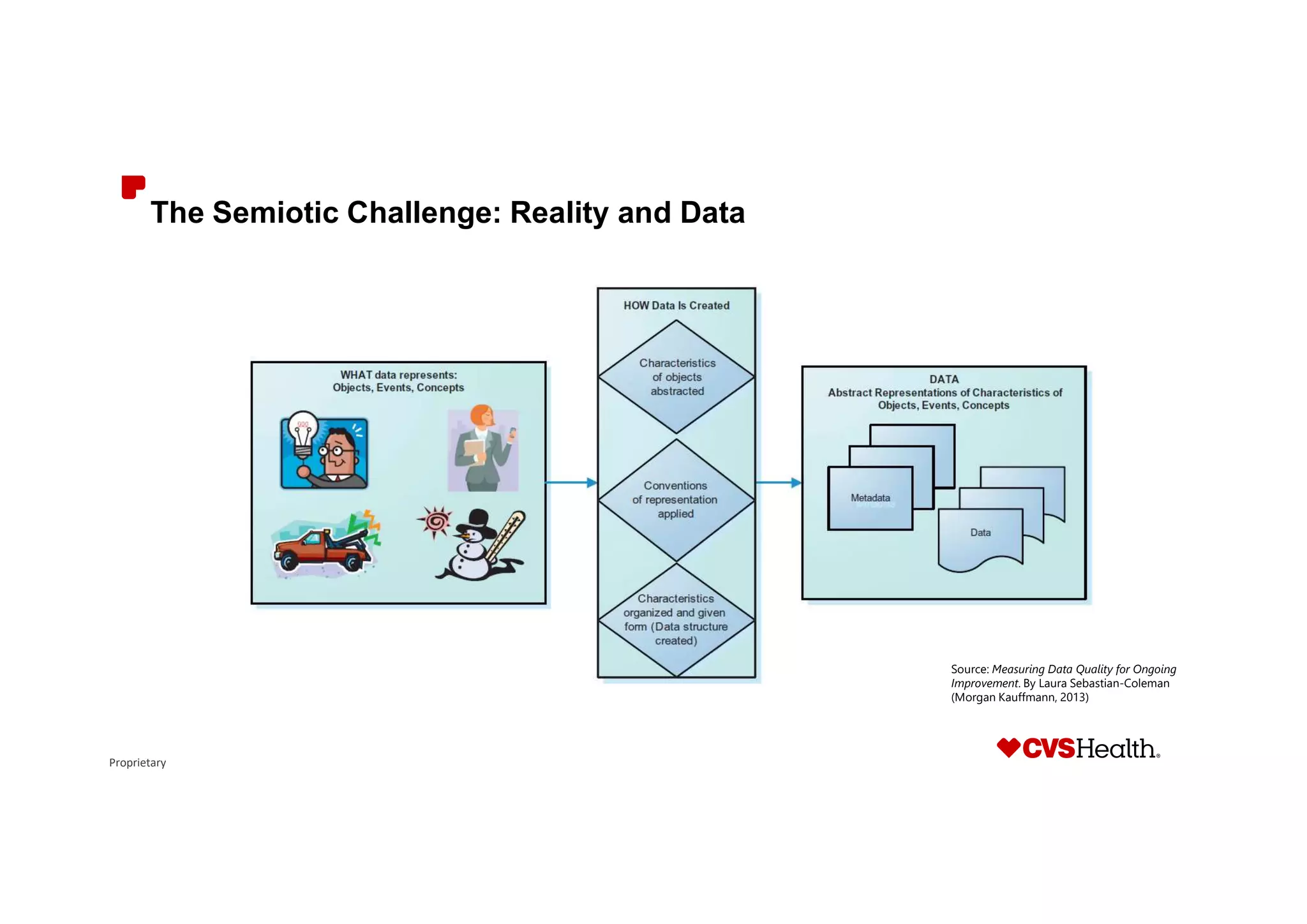Proprietary
The Semiotic Challenge: Reality and Data
Source: Measuring Data Quality for Ongoing
Improvement. By Laura Sebastian-Coleman
(Morgan Kauffmann, 2013)
 