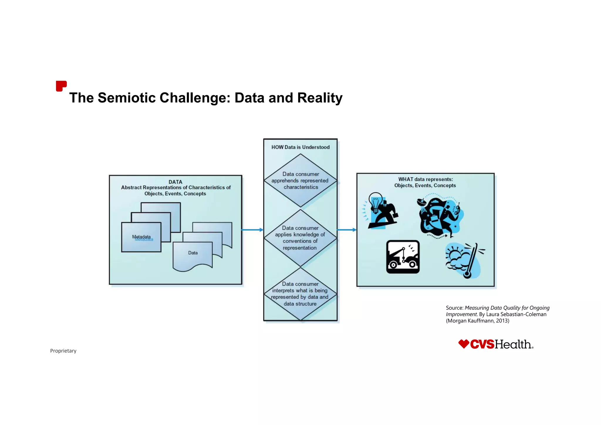 Proprietary
The Semiotic Challenge: Data and Reality
Source: Measuring Data Quality for Ongoing
Improvement. By Laura Sebastian-Coleman
(Morgan Kauffmann, 2013)
 