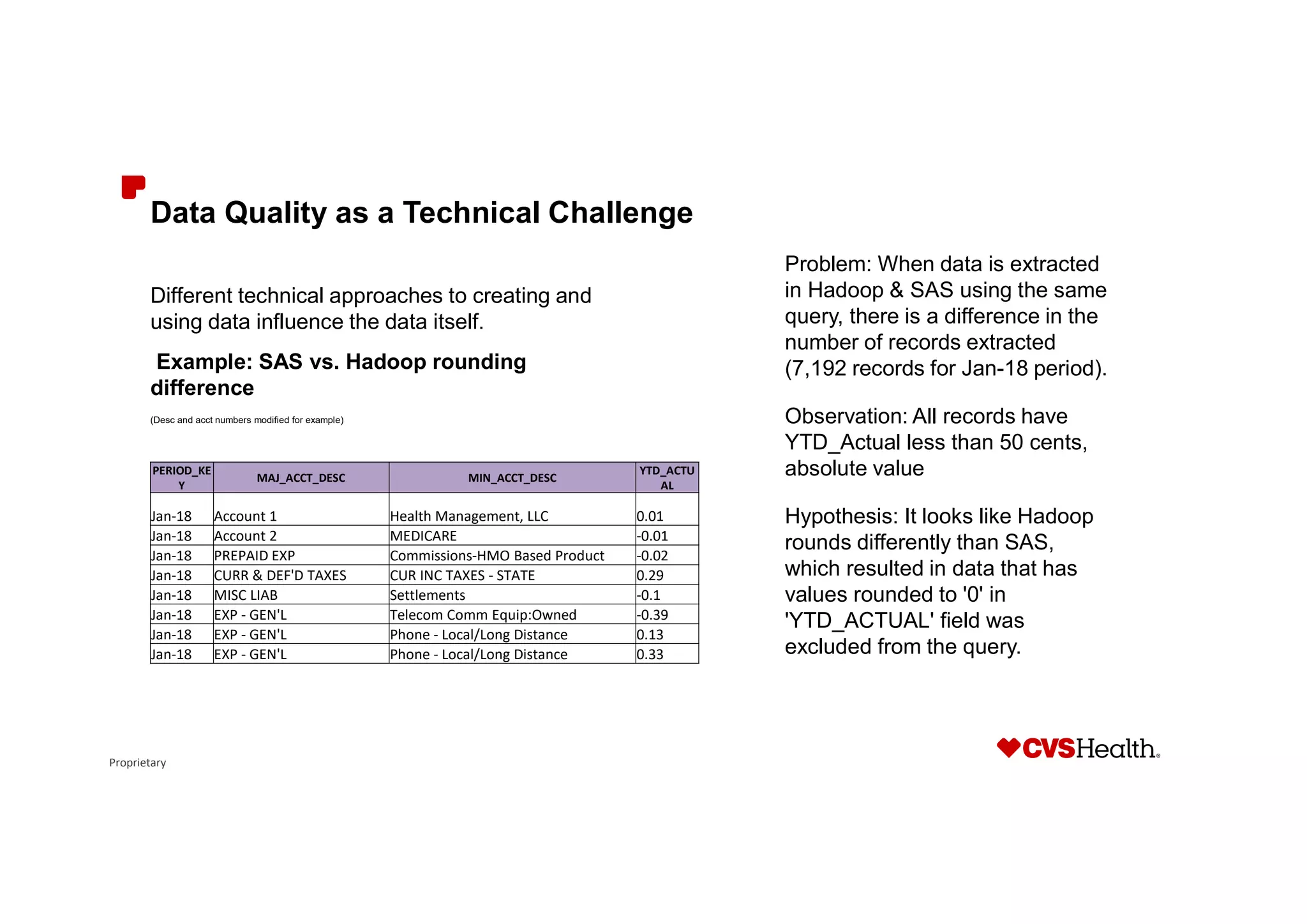 Proprietary
Data Quality as a Technical Challenge
Different technical approaches to creating and
using data influence the data itself.
Example: SAS vs. Hadoop rounding
difference
(Desc and acct numbers modified for example)
Problem: When data is extracted
in Hadoop & SAS using the same
query, there is a difference in the
number of records extracted
(7,192 records for Jan-18 period).
Observation: All records have
YTD_Actual less than 50 cents,
absolute value
Hypothesis: It looks like Hadoop
rounds differently than SAS,
which resulted in data that has
values rounded to '0' in
'YTD_ACTUAL' field was
excluded from the query.
PERIOD_KE
Y
MAJ_ACCT_DESC MIN_ACCT_DESC
YTD_ACTU
AL
Jan-18 Account 1 Health Management, LLC 0.01
Jan-18 Account 2 MEDICARE -0.01
Jan-18 PREPAID EXP Commissions-HMO Based Product -0.02
Jan-18 CURR & DEF'D TAXES CUR INC TAXES - STATE 0.29
Jan-18 MISC LIAB Settlements -0.1
Jan-18 EXP - GEN'L Telecom Comm Equip:Owned -0.39
Jan-18 EXP - GEN'L Phone - Local/Long Distance 0.13
Jan-18 EXP - GEN'L Phone - Local/Long Distance 0.33
 