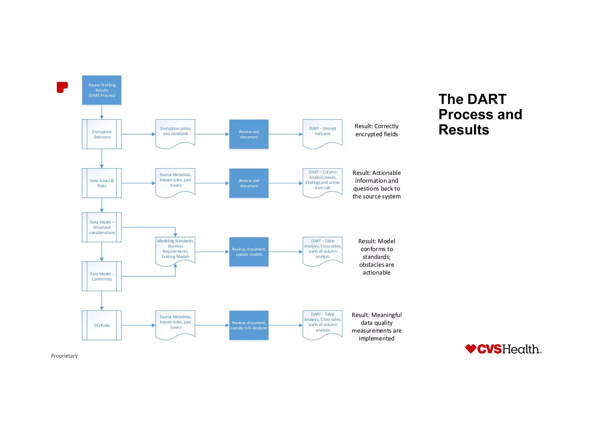Proprietary
The DART
Process and
Results
 