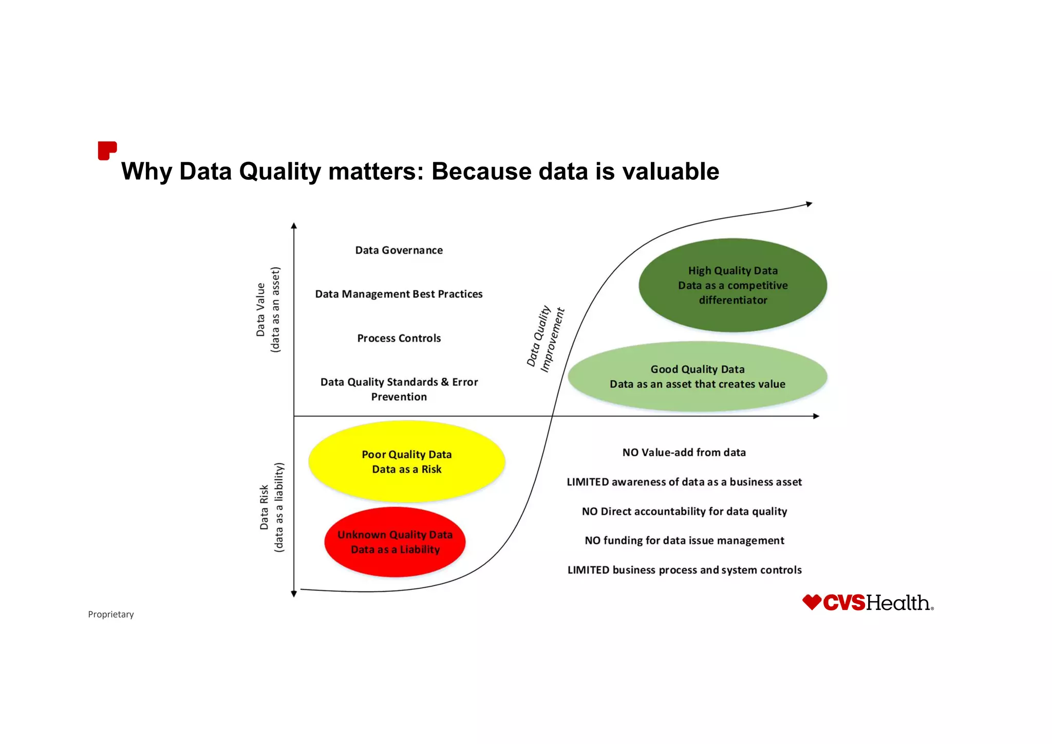 Proprietary
Why Data Quality matters: Because data is valuable
 