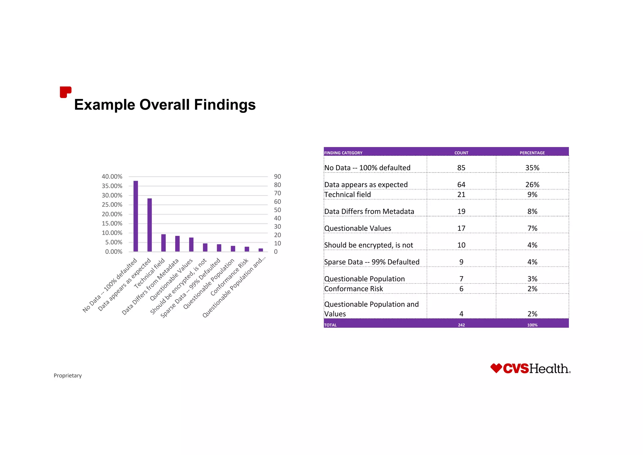 Proprietary
Example Overall Findings
FINDING CATEGORY COUNT PERCENTAGE
No Data -- 100% defaulted 85 35%
Data appears as expected 64 26%
Technical field 21 9%
Data Differs from Metadata 19 8%
Questionable Values 17 7%
Should be encrypted, is not 10 4%
Sparse Data -- 99% Defaulted 9 4%
Questionable Population 7 3%
Conformance Risk 6 2%
Questionable Population and
Values 4 2%
TOTAL 242 100%
0
10
20
30
40
50
60
70
80
90
0.00%
5.00%
10.00%
15.00%
20.00%
25.00%
30.00%
35.00%
40.00%
 