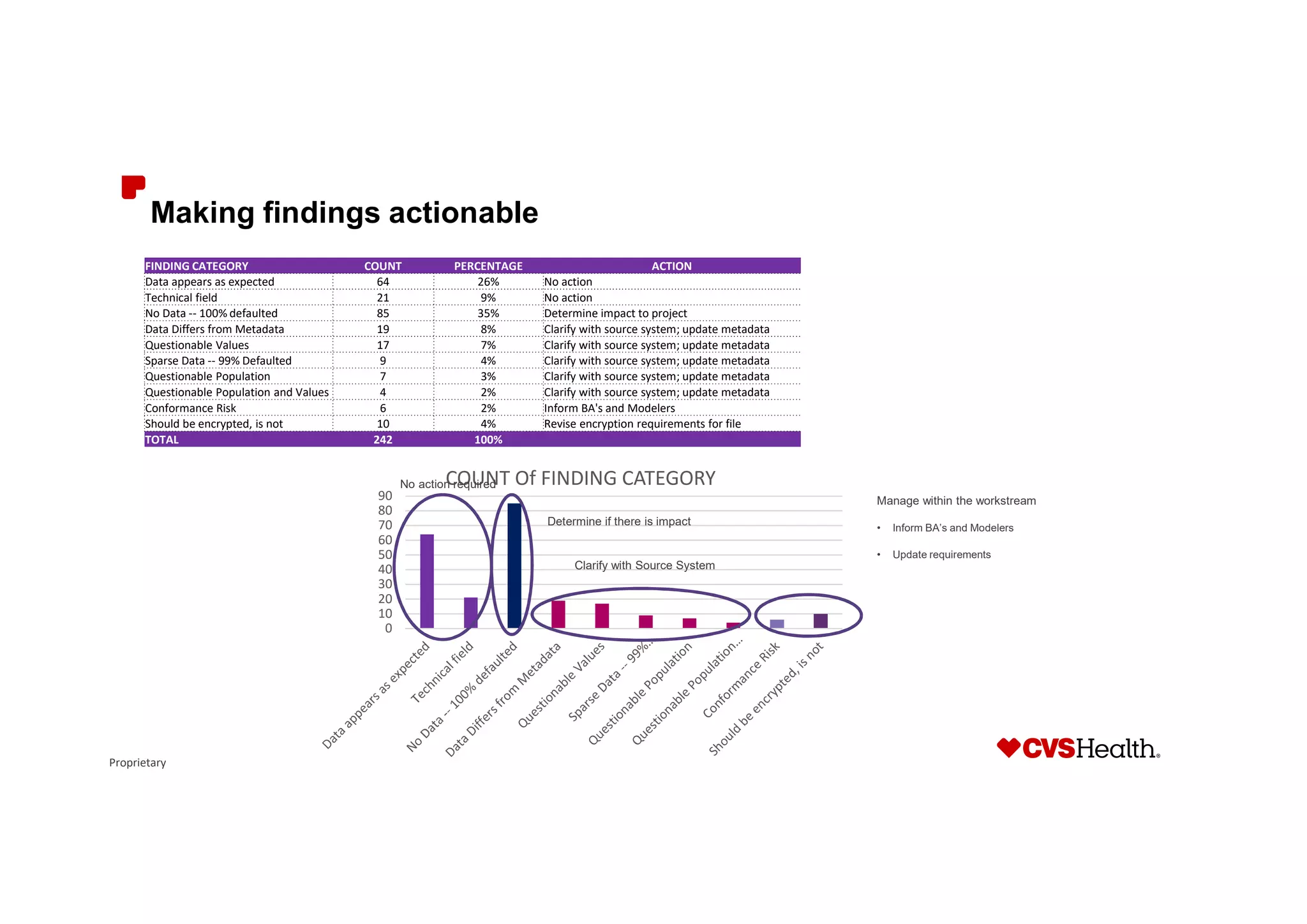 Proprietary
Making findings actionable
FINDING CATEGORY COUNT PERCENTAGE ACTION
Data appears as expected 64 26% No action
Technical field 21 9% No action
No Data -- 100% defaulted 85 35% Determine impact to project
Data Differs from Metadata 19 8% Clarify with source system; update metadata
Questionable Values 17 7% Clarify with source system; update metadata
Sparse Data -- 99% Defaulted 9 4% Clarify with source system; update metadata
Questionable Population 7 3% Clarify with source system; update metadata
Questionable Population and Values 4 2% Clarify with source system; update metadata
Conformance Risk 6 2% Inform BA's and Modelers
Should be encrypted, is not 10 4% Revise encryption requirements for file
TOTAL 242 100%
0
10
20
30
40
50
60
70
80
90
COUNT Of FINDING CATEGORYNo action required
Determine if there is impact
Clarify with Source System
Manage within the workstream
• Inform BA’s and Modelers
• Update requirements
 