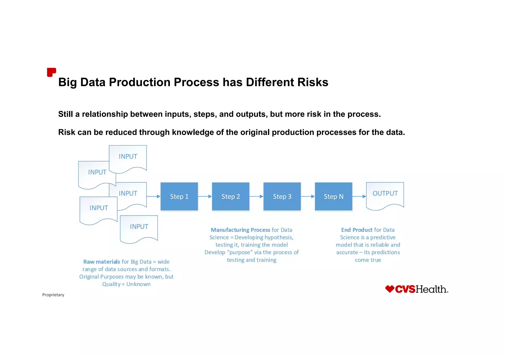 Proprietary
Big Data Production Process has Different Risks
Still a relationship between inputs, steps, and outputs, but more risk in the process.
Risk can be reduced through knowledge of the original production processes for the data.
 
