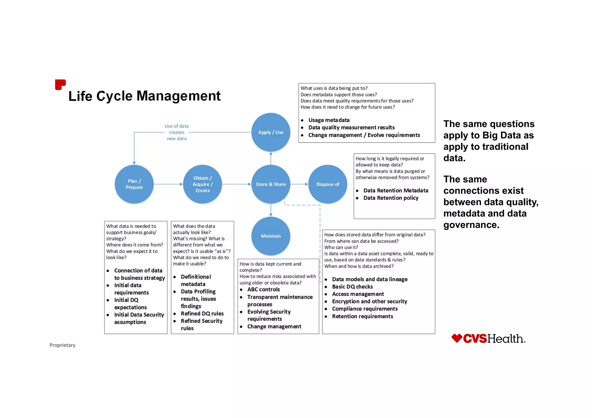 Proprietary
Life Cycle Management
The same questions
apply to Big Data as
apply to traditional
data.
The same
connections exist
between data quality,
metadata and data
governance.
 