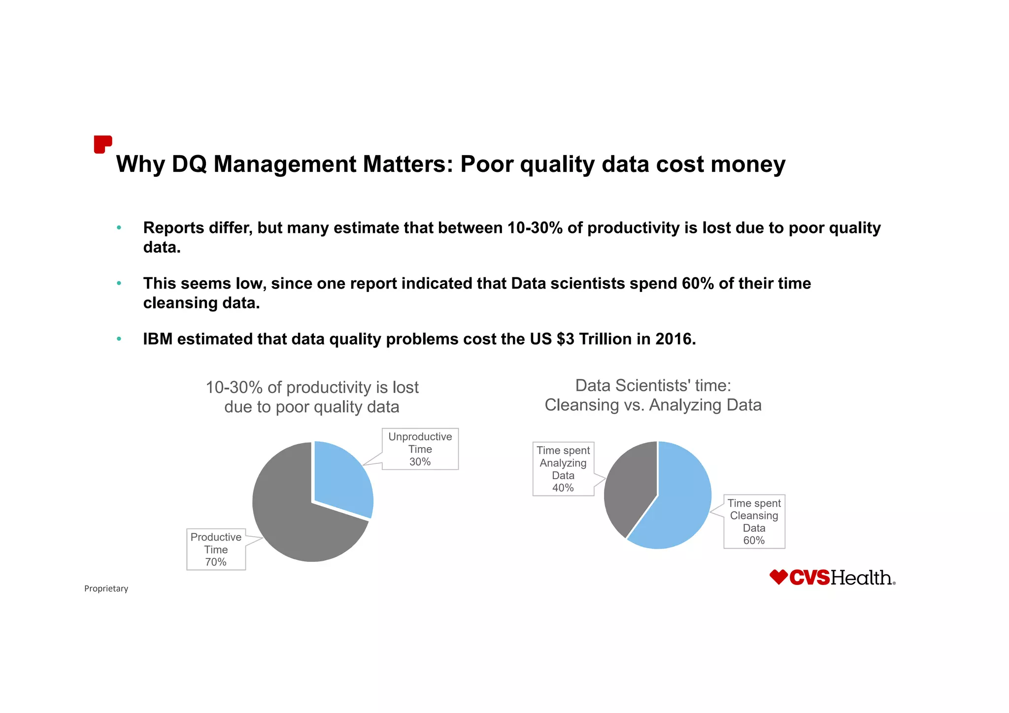 Proprietary
Why DQ Management Matters: Poor quality data cost money
• Reports differ, but many estimate that between 10-30% of productivity is lost due to poor quality
data.
• This seems low, since one report indicated that Data scientists spend 60% of their time
cleansing data.
• IBM estimated that data quality problems cost the US $3 Trillion in 2016.
Unproductive
Time
30%
Productive
Time
70%
10-30% of productivity is lost
due to poor quality data
Time spent
Cleansing
Data
60%
Time spent
Analyzing
Data
40%
Data Scientists' time:
Cleansing vs. Analyzing Data
 