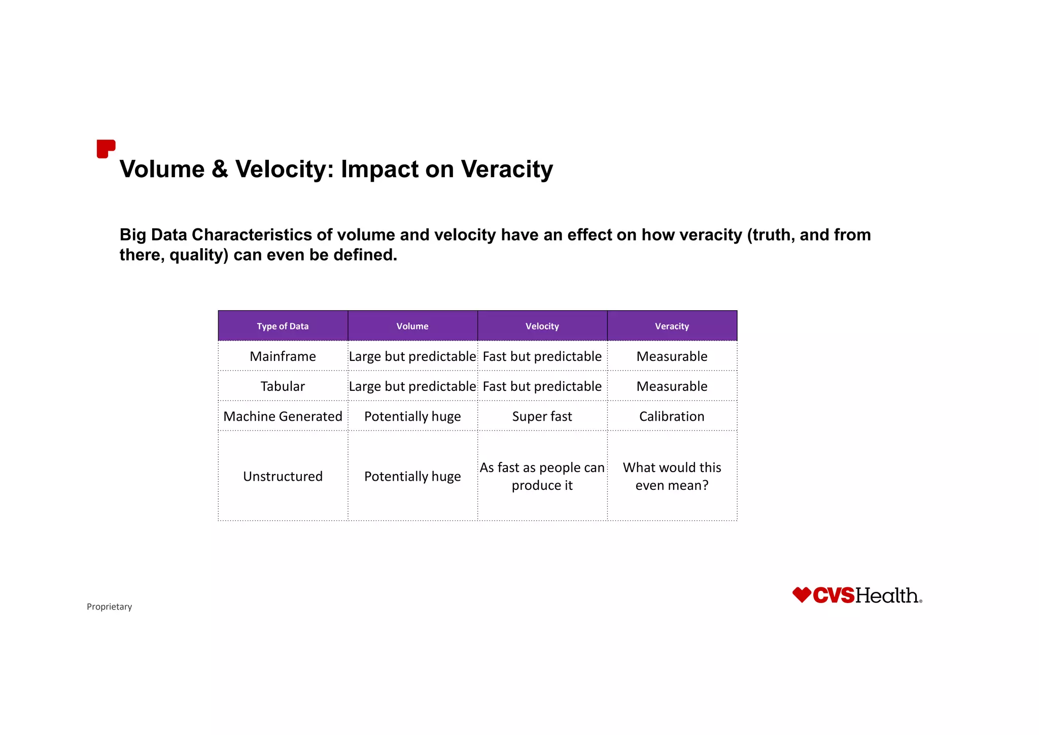 Proprietary
Volume & Velocity: Impact on Veracity
Big Data Characteristics of volume and velocity have an effect on how veracity (truth, and from
there, quality) can even be defined.
Type of Data Volume Velocity Veracity
Mainframe Large but predictable Fast but predictable Measurable
Tabular Large but predictable Fast but predictable Measurable
Machine Generated Potentially huge Super fast Calibration
Unstructured Potentially huge
As fast as people can
produce it
What would this
even mean?
 