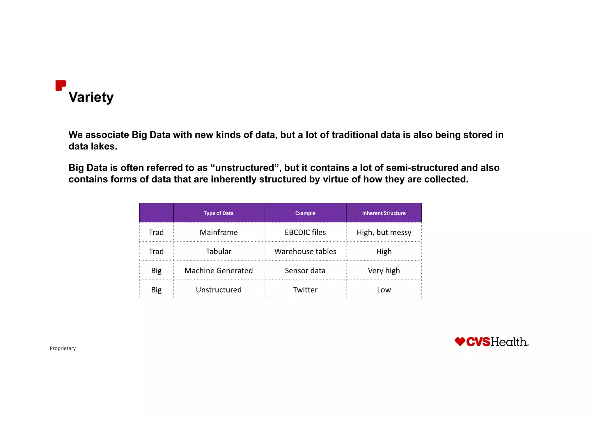 Proprietary
Variety
We associate Big Data with new kinds of data, but a lot of traditional data is also being stored in
data lakes.
Big Data is often referred to as “unstructured”, but it contains a lot of semi-structured and also
contains forms of data that are inherently structured by virtue of how they are collected.
Type of Data Example Inherent Structure
Trad Mainframe EBCDIC files High, but messy
Trad Tabular Warehouse tables High
Big Machine Generated Sensor data Very high
Big Unstructured Twitter Low
 