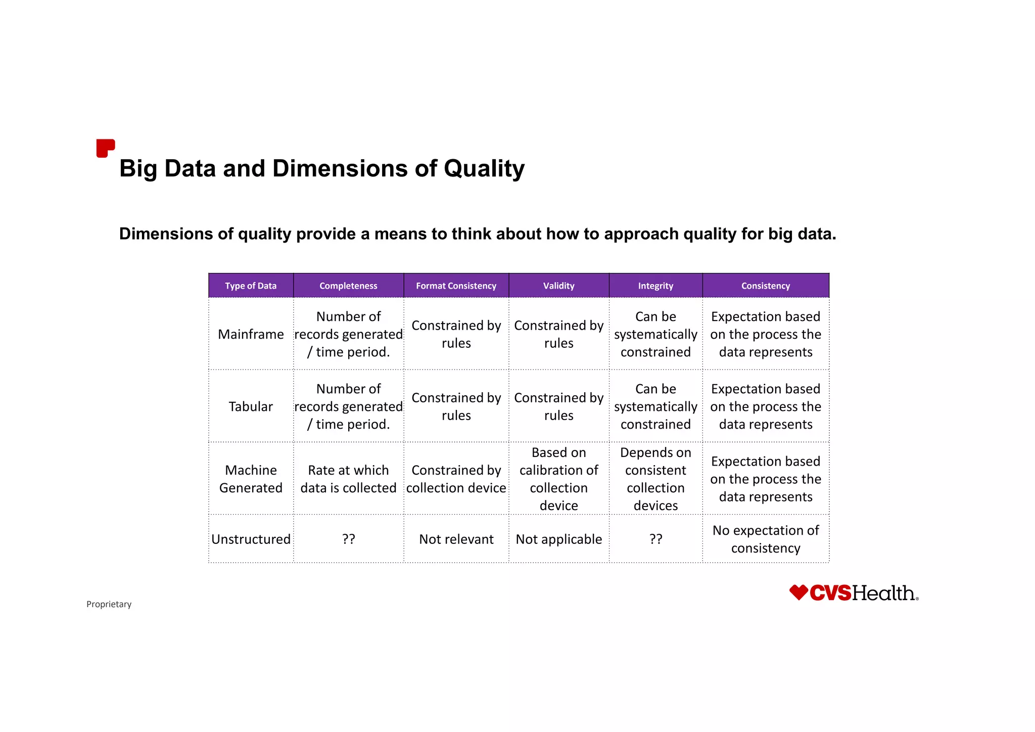 Proprietary
Big Data and Dimensions of Quality
Dimensions of quality provide a means to think about how to approach quality for big data.
Type of Data Completeness Format Consistency Validity Integrity Consistency
Mainframe
Number of
records generated
/ time period.
Constrained by
rules
Constrained by
rules
Can be
systematically
constrained
Expectation based
on the process the
data represents
Tabular
Number of
records generated
/ time period.
Constrained by
rules
Constrained by
rules
Can be
systematically
constrained
Expectation based
on the process the
data represents
Machine
Generated
Rate at which
data is collected
Constrained by
collection device
Based on
calibration of
collection
device
Depends on
consistent
collection
devices
Expectation based
on the process the
data represents
Unstructured ?? Not relevant Not applicable ??
No expectation of
consistency
 