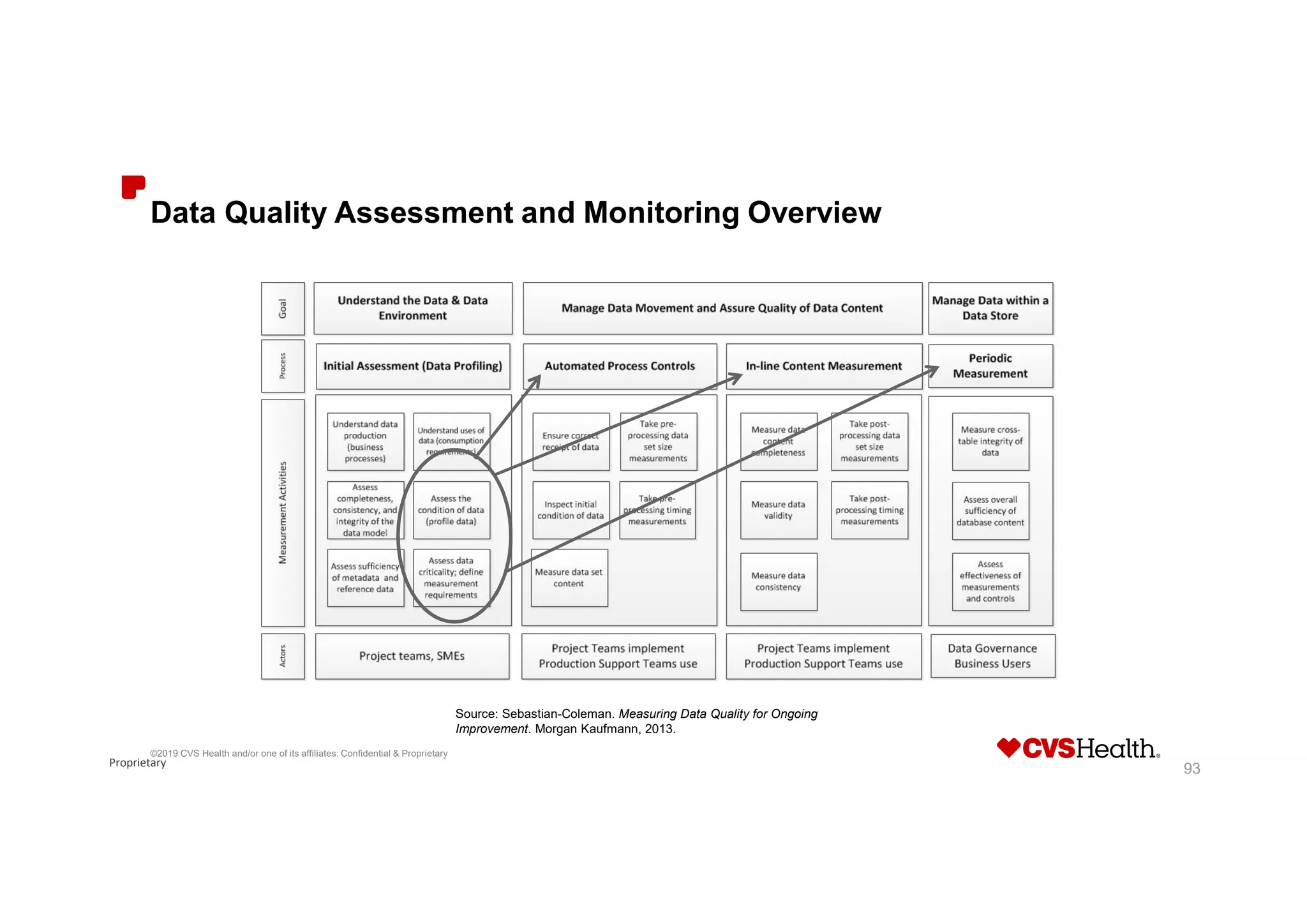 Proprietary
Data Quality Assessment and Monitoring Overview
93
©2019 CVS Health and/or one of its affiliates: Confidential & Proprietary
Source: Sebastian-Coleman. Measuring Data Quality for Ongoing
Improvement. Morgan Kaufmann, 2013.
 