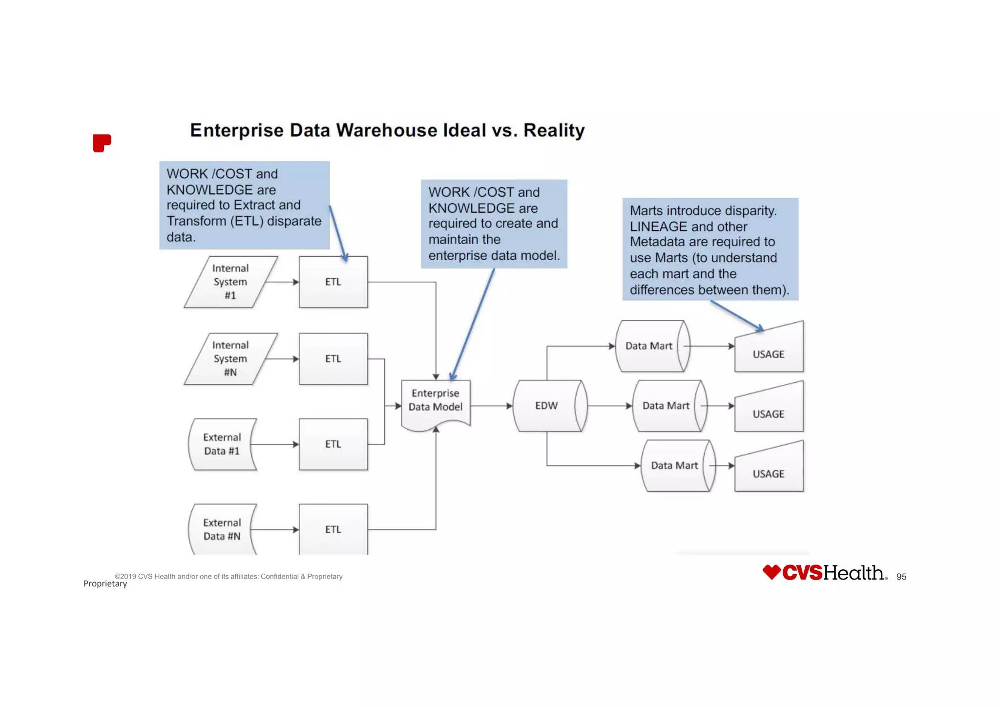 Proprietary
©2019 CVS Health and/or one of its affiliates: Confidential & Proprietary 95
 