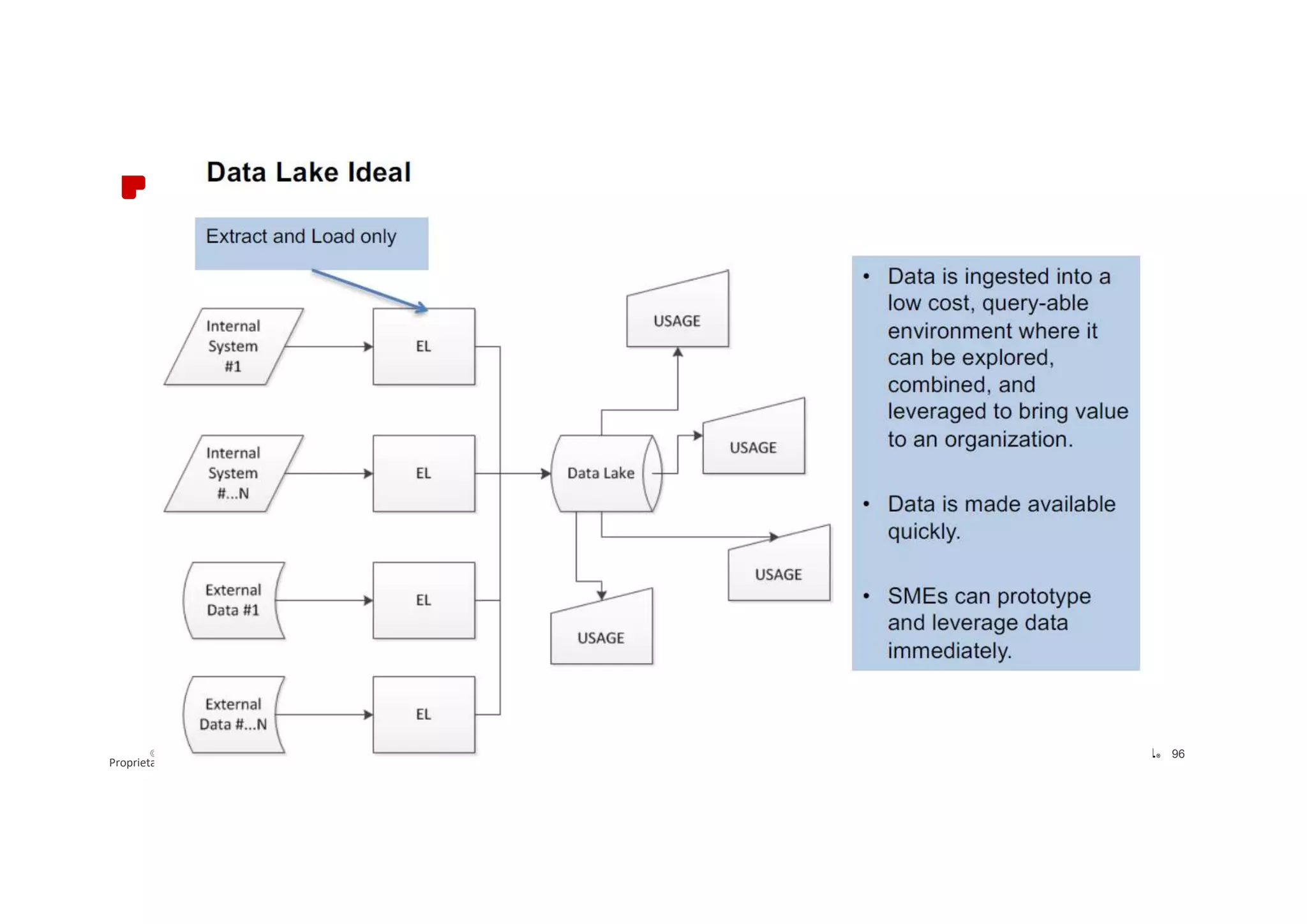 Proprietary
©2019 CVS Health and/or one of its affiliates: Confidential & Proprietary 96
 