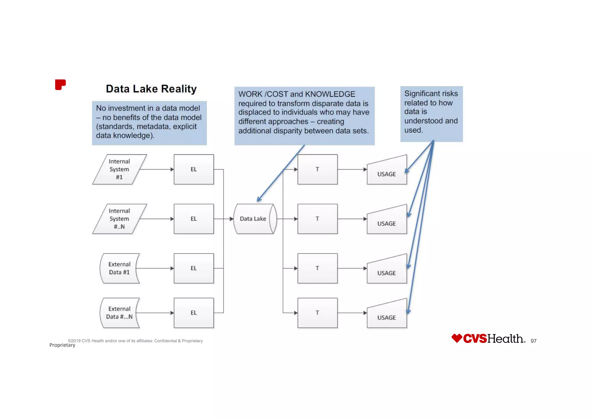 Proprietary
©2019 CVS Health and/or one of its affiliates: Confidential & Proprietary 97
 