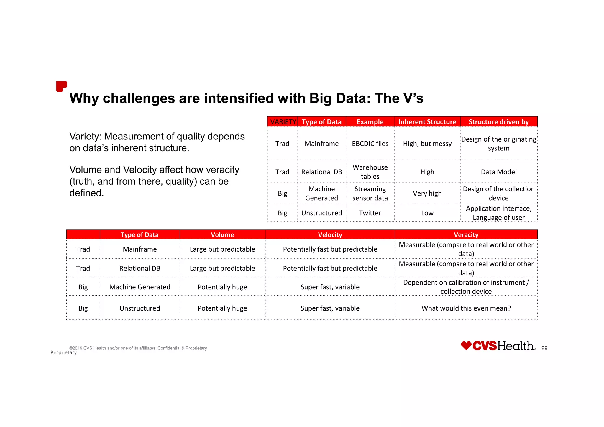 Proprietary
Why challenges are intensified with Big Data: The V’s
Variety: Measurement of quality depends
on data’s inherent structure.
Volume and Velocity affect how veracity
(truth, and from there, quality) can be
defined.
©2019 CVS Health and/or one of its affiliates: Confidential & Proprietary 99
Type of Data Volume Velocity Veracity
Trad Mainframe Large but predictable Potentially fast but predictable
Measurable (compare to real world or other
data)
Trad Relational DB Large but predictable Potentially fast but predictable
Measurable (compare to real world or other
data)
Big Machine Generated Potentially huge Super fast, variable
Dependent on calibration of instrument /
collection device
Big Unstructured Potentially huge Super fast, variable What would this even mean?
VARIETY Type of Data Example Inherent Structure Structure driven by
Trad Mainframe EBCDIC files High, but messy
Design of the originating
system
Trad Relational DB
Warehouse
tables
High Data Model
Big
Machine
Generated
Streaming
sensor data
Very high
Design of the collection
device
Big Unstructured Twitter Low
Application interface,
Language of user
 
