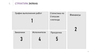 СТРУКТУРА ЭКРАНА4.
16
График выполнения работ
Финансы
Заказчики
1
2
3
Статистика по
Статусам
+легенда
4 5
Исполнители Просрочка
 